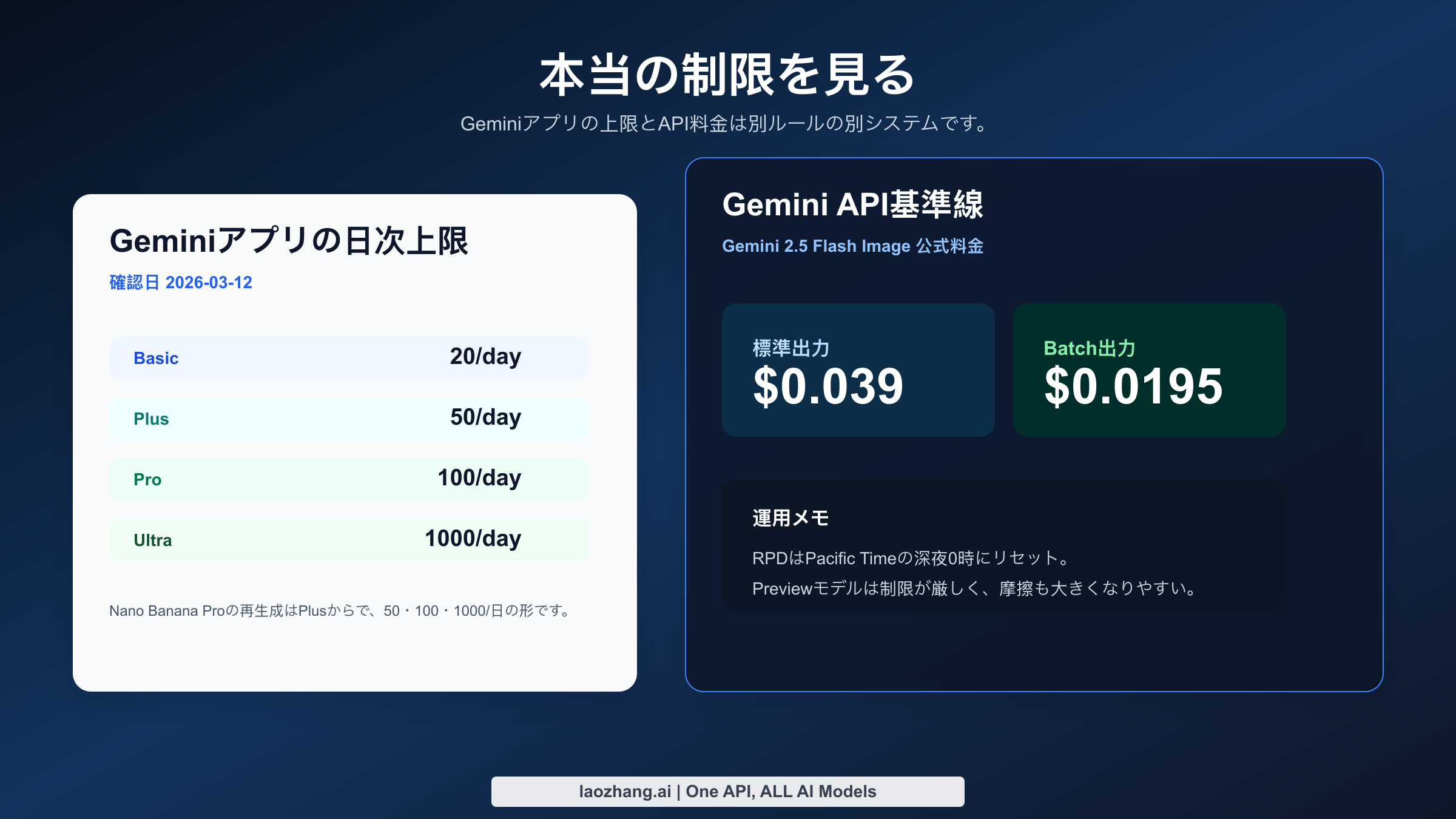 Geminiのプラン上限、Gemini API価格、リセット時間をまとめた図