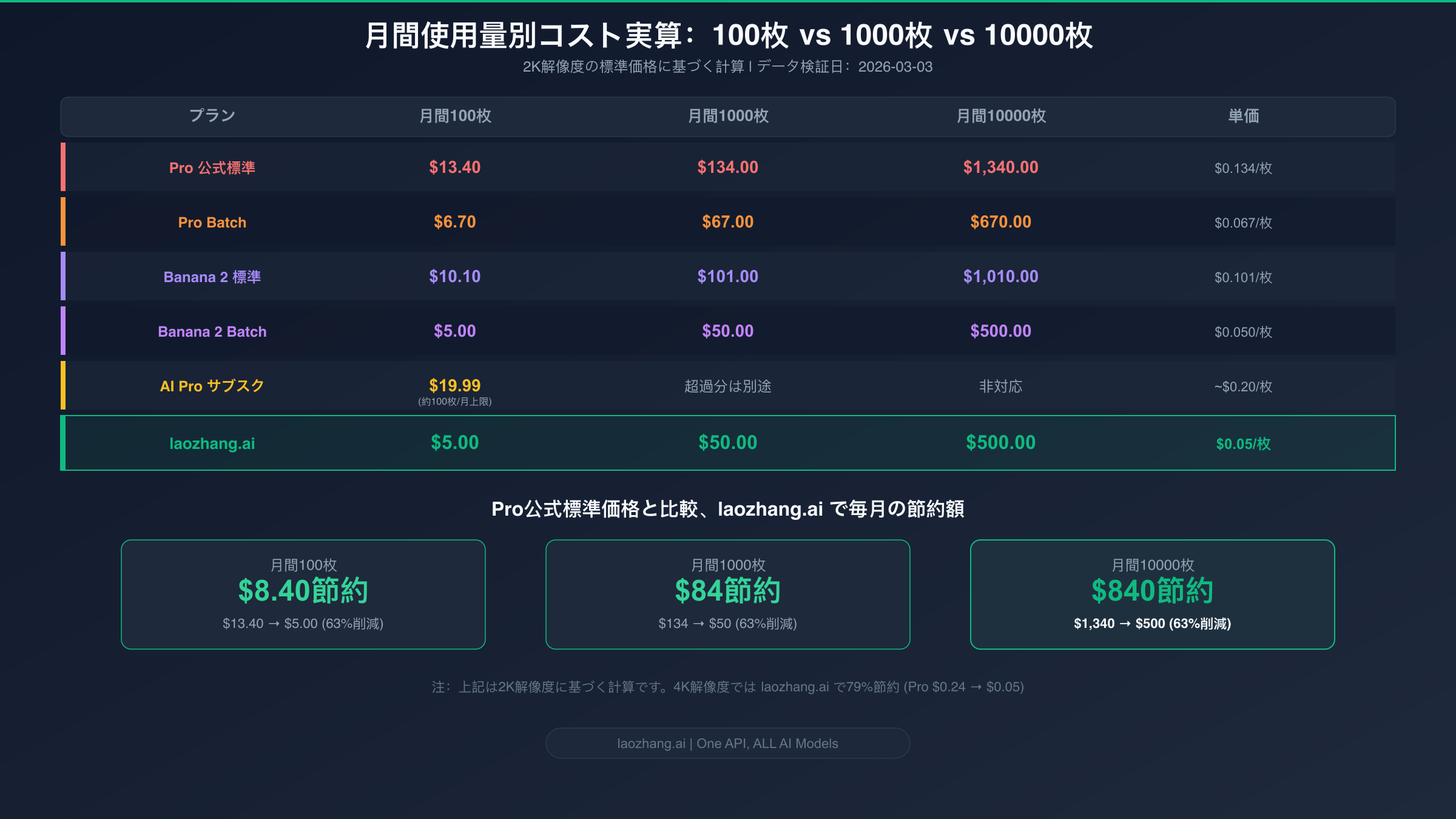 各月間使用量ごとのプラン別コスト実算比較表で節約額を表示