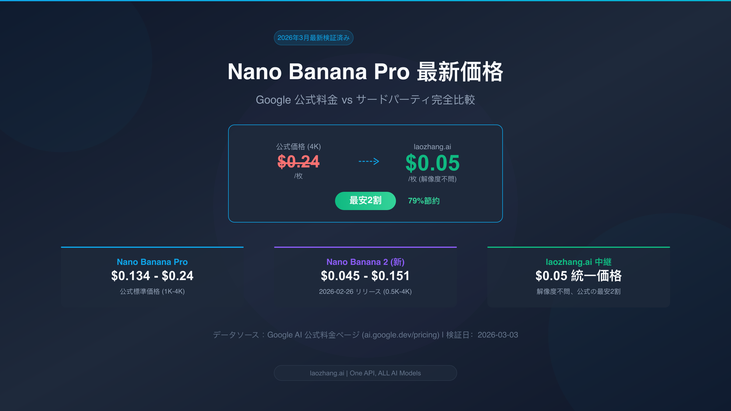 Nano Banana Pro 2026年3月最新価格比較完全ガイド