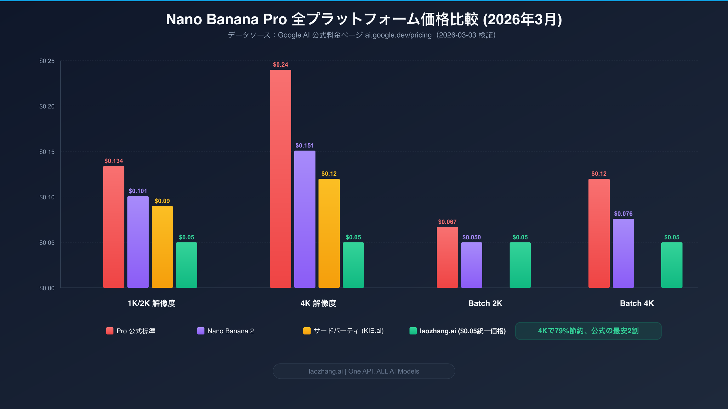 Nano Banana Pro 全プラットフォーム価格比較の棒グラフで公式とサードパーティの料金差を表示