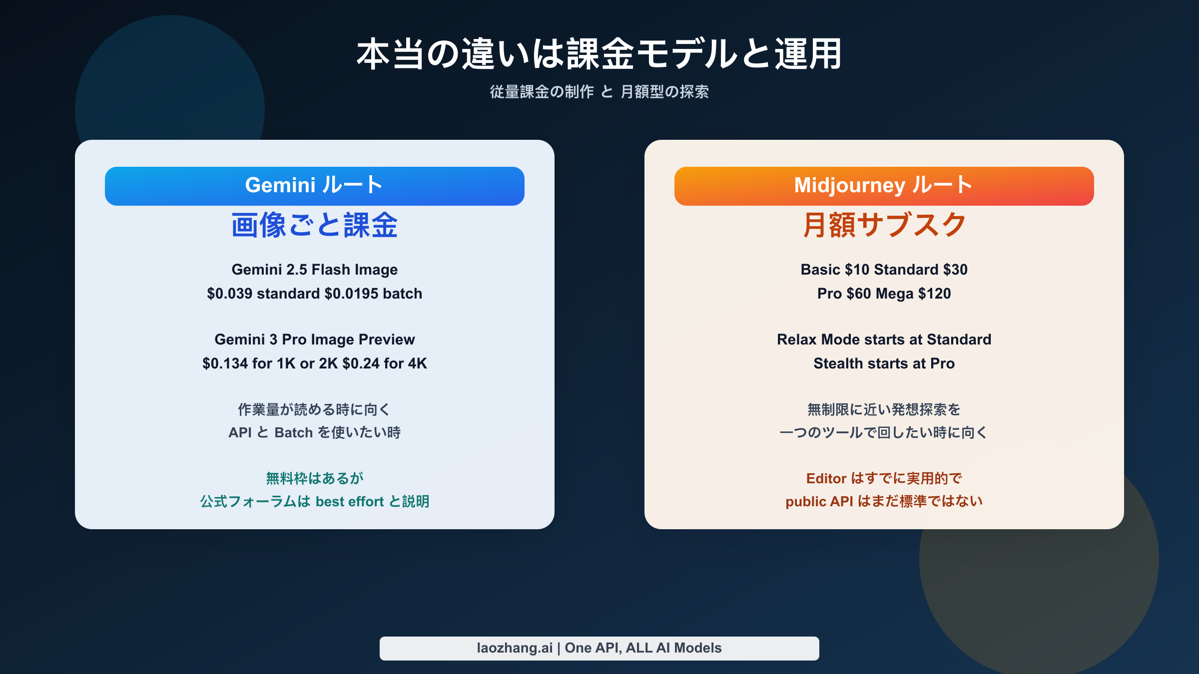 Gemini の従量課金と Midjourney のサブスクリプション、Relax Mode、Stealth の違いを比較する判断図。