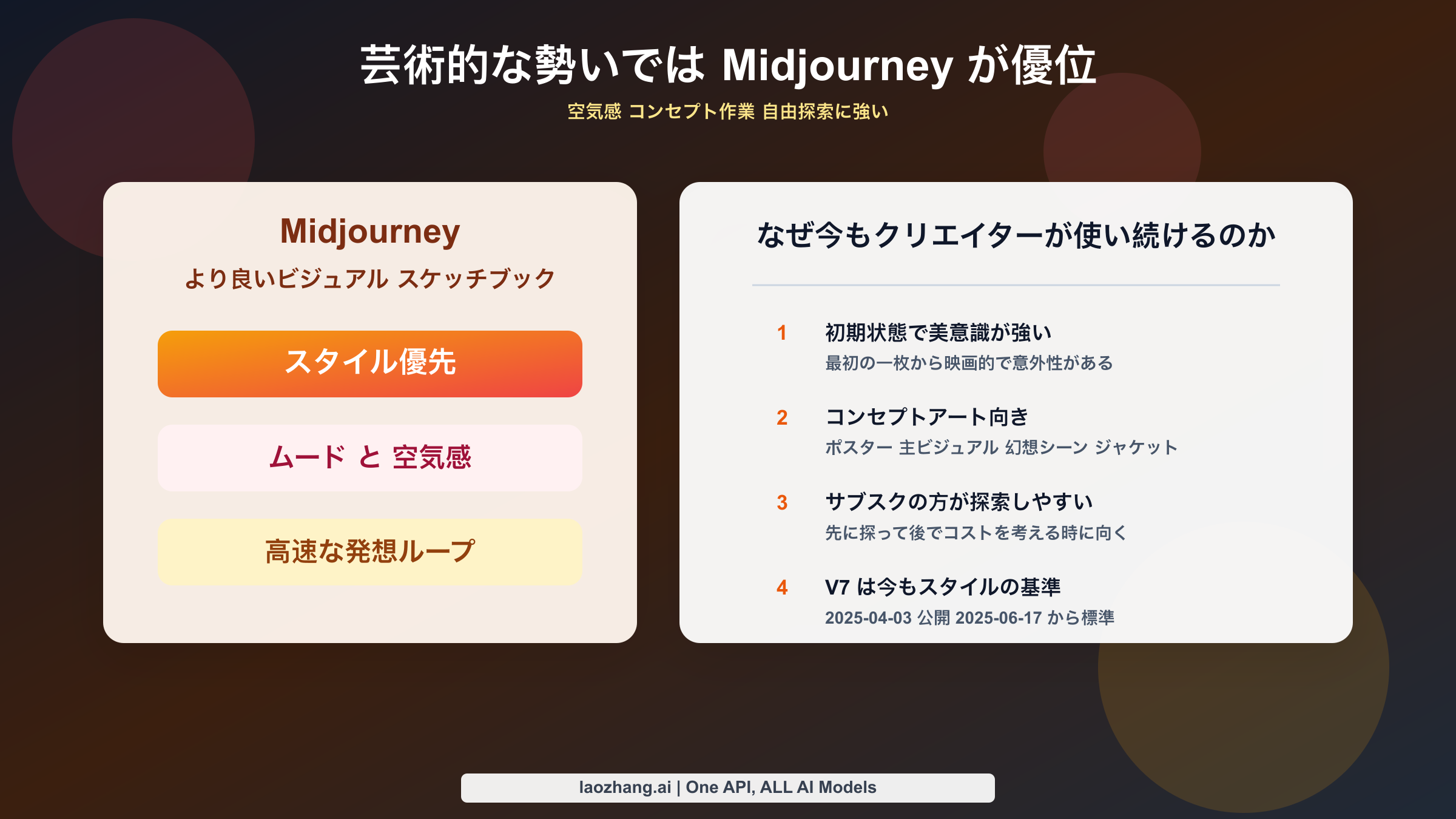 雰囲気、コンセプトアート、高速探索、スタイルの多様性で Midjourney が優位であることを示す図。