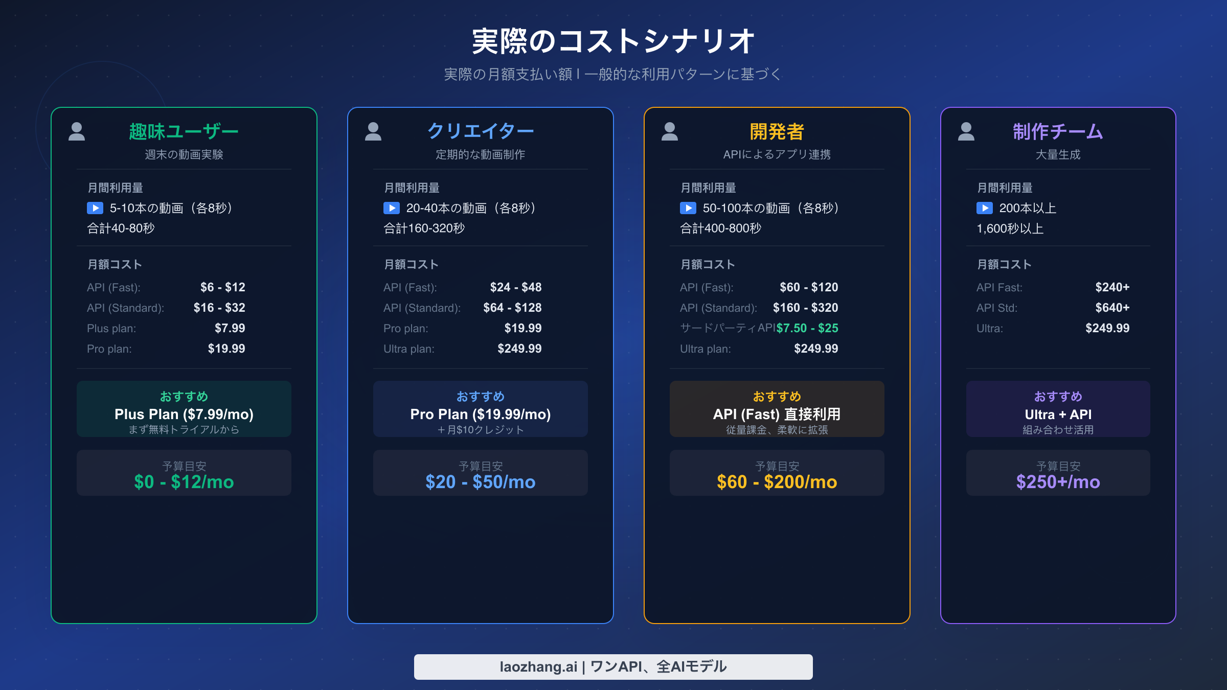 4つのユーザータイプの月額コストシナリオ:趣味ユーザー、コンテンツクリエイター、開発者、制作チーム