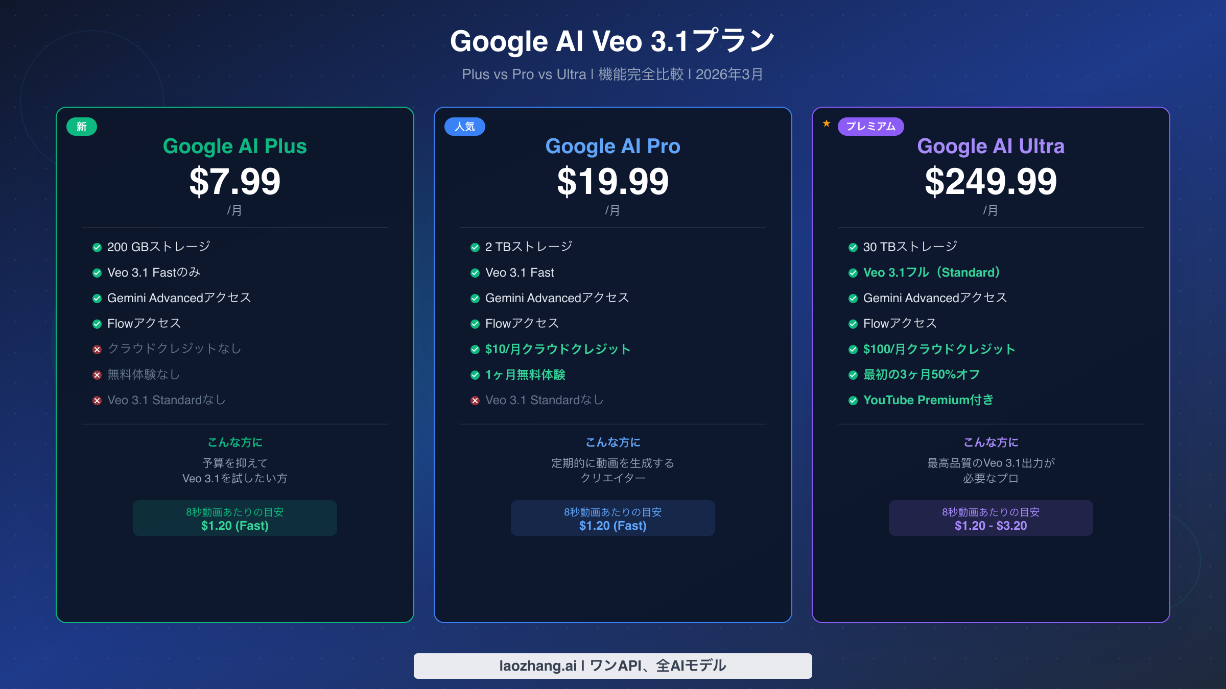 Google AIサブスクリプションプラン比較:Veo 3.1アクセスのためのPlus、Pro、Ultraティアの機能と料金