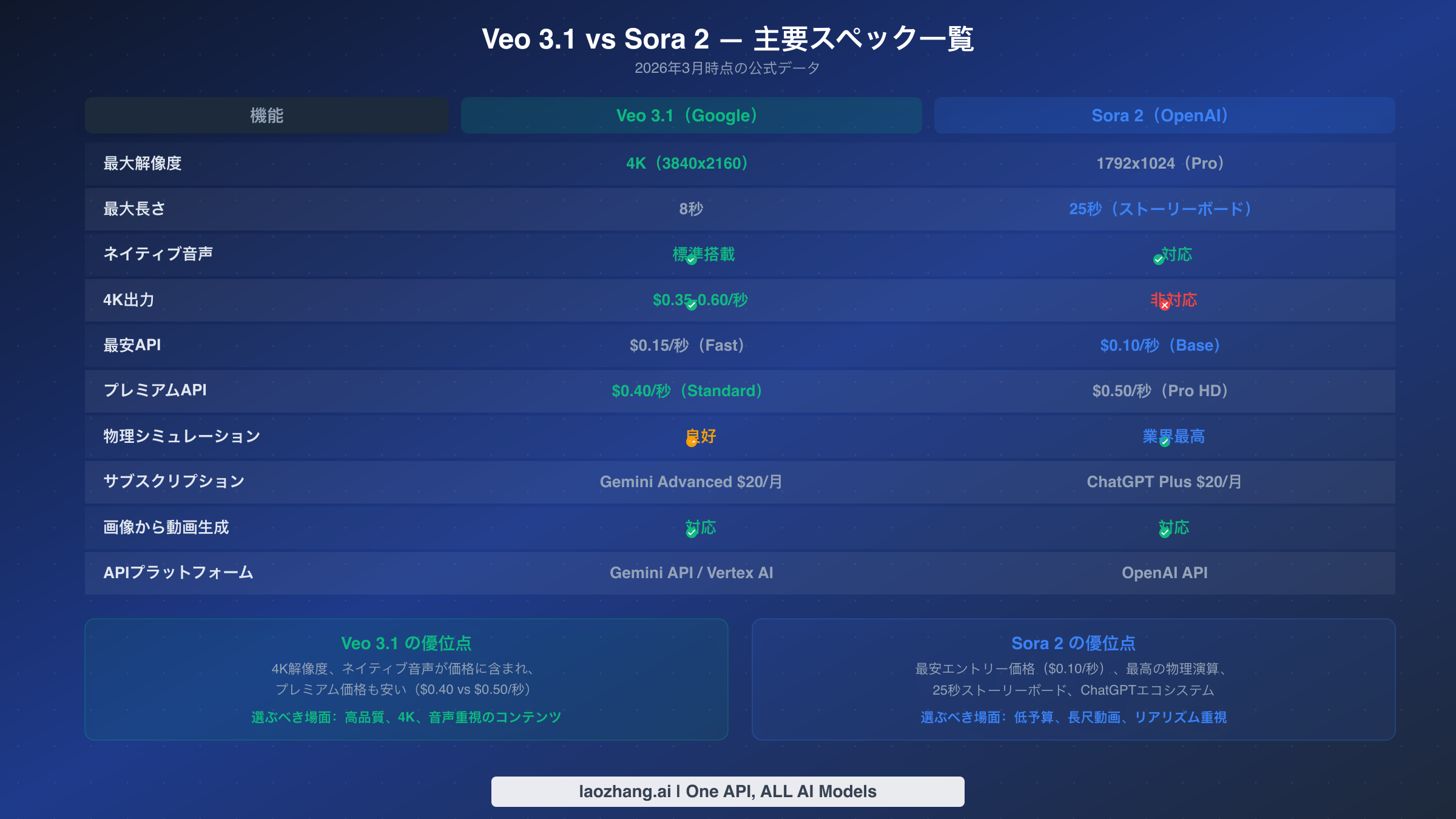 Veo 3.1とSora 2の完全スペック比較表:解像度、料金、音声、API機能を並列比較