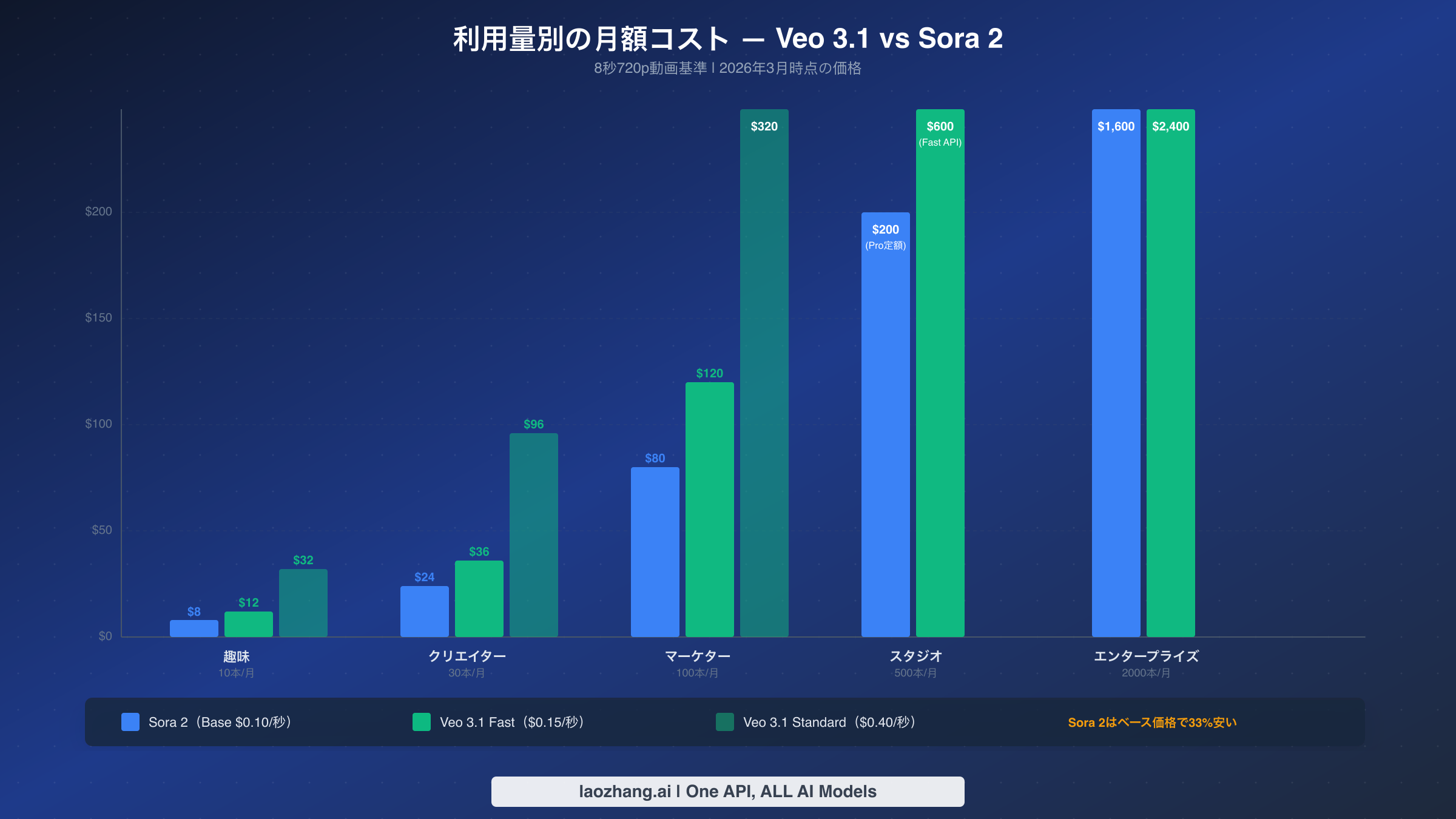 ホビーストからエンタープライズまで5つのワークロードシナリオの月額コスト比較チャート:Sora 2とVeo 3.1の料金比較