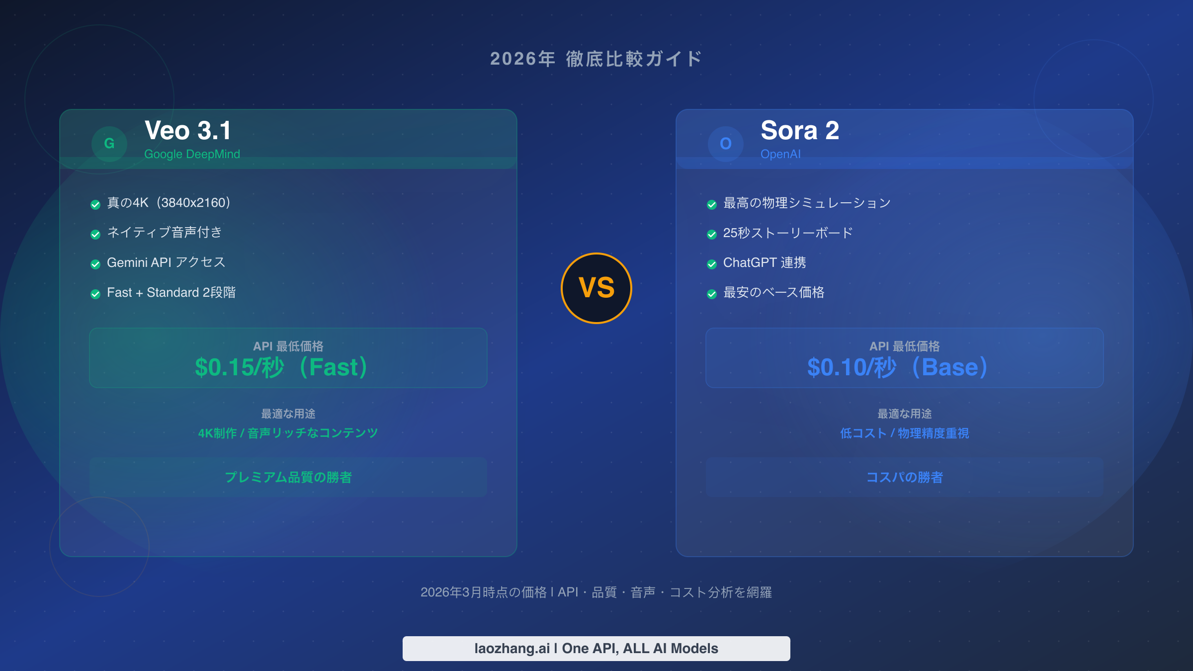 2026年版 Veo 3.1 vs Sora 2 料金・画質・API機能の究極比較