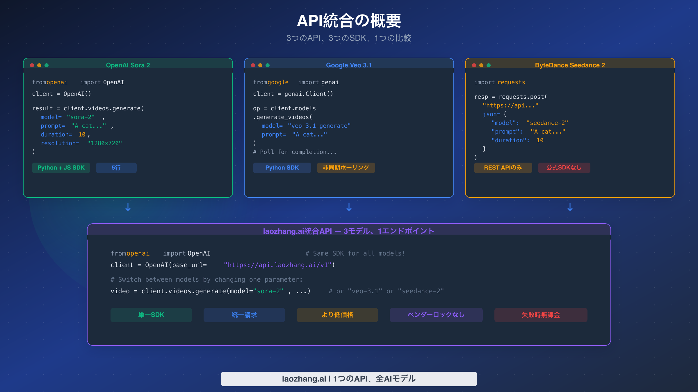 Sora 2、Veo 3.1、Seedance 2のAPI統合コードと統合laozhang.aiエンドポイントを並べて比較した図
