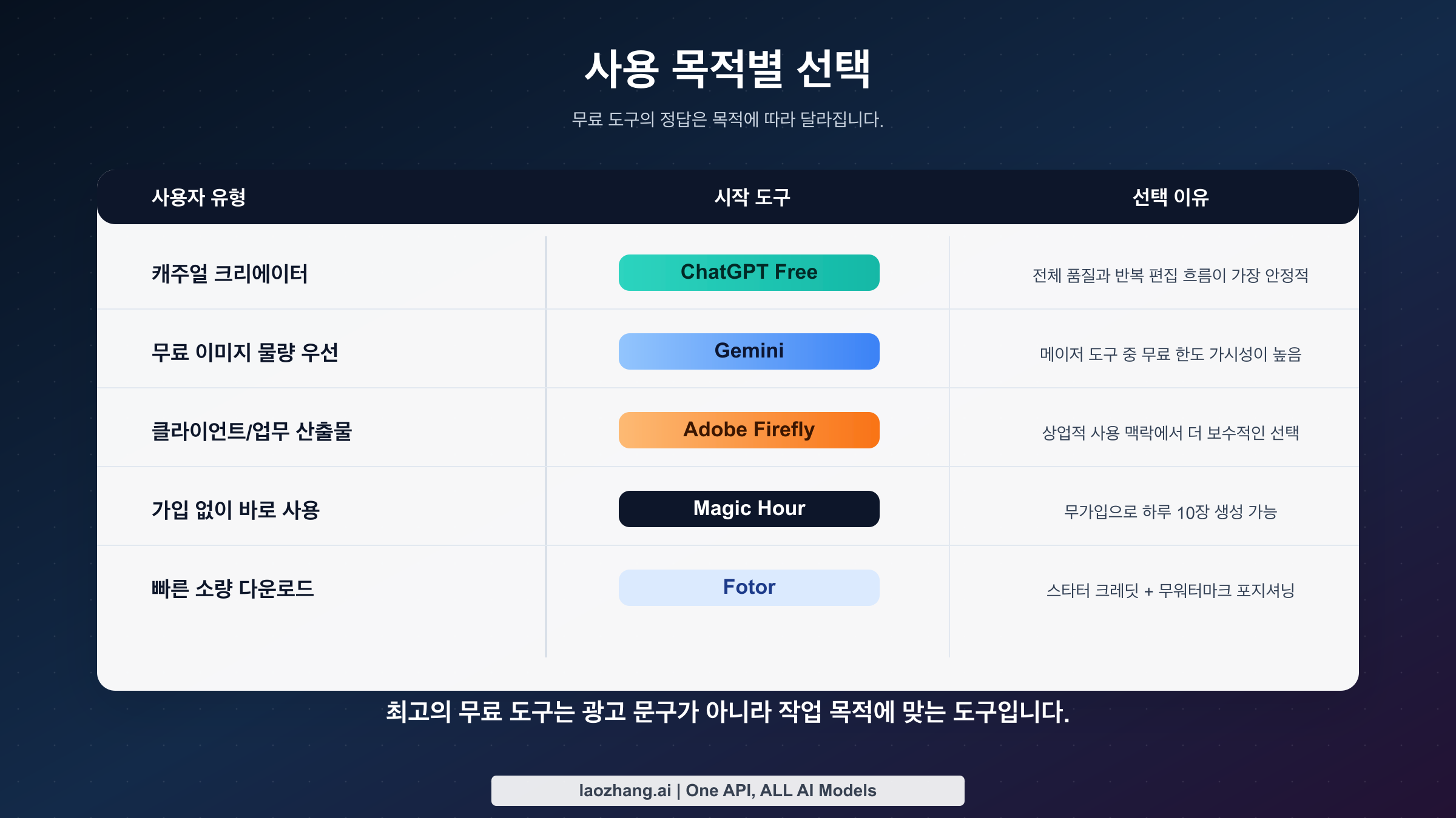 캐주얼 크리에이터, 마케터, 무가입 사용자 등 유형별로 최적의 무료 AI 이미지 생성기를 연결한 의사결정 매트릭스