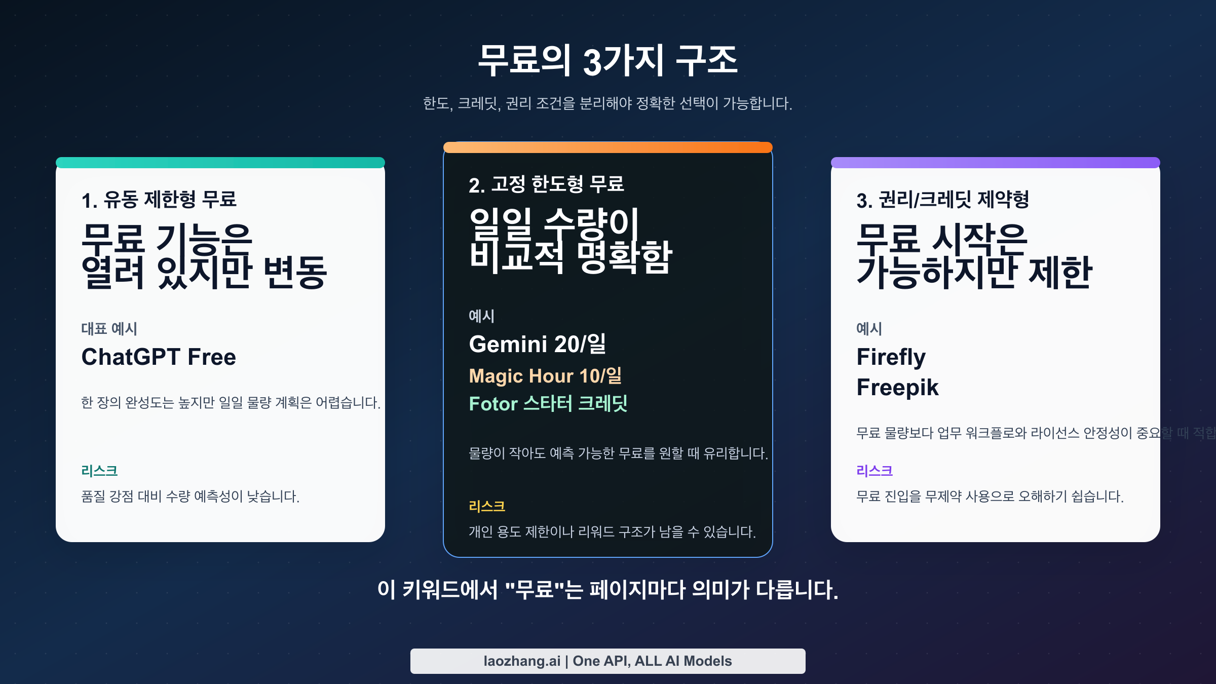 무료 AI 이미지 생성기의 3가지 무료 유형: 유동 제한형, 고정 한도형, 권리 또는 크레딧 제한형