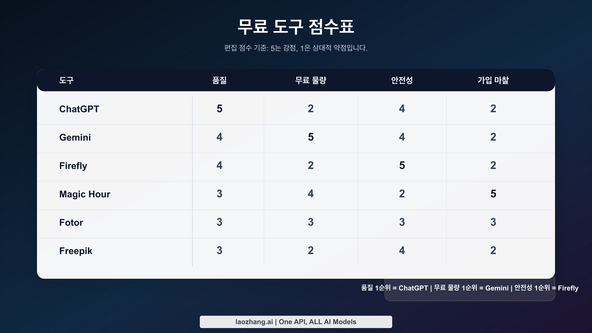 ChatGPT, Gemini, Firefly, Magic Hour, Fotor, Freepik을 품질·무료 물량·안전성·가입 마찰로 비교한 점수표