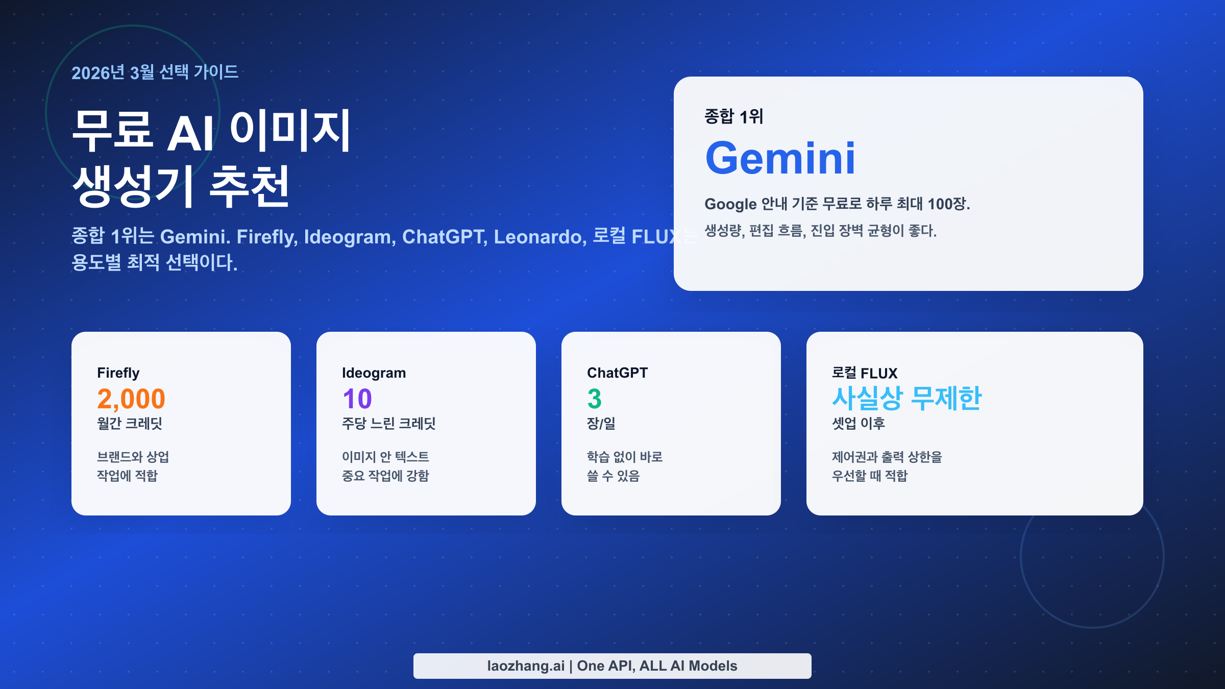 2026년 3월 기준 무료 AI 이미지 생성기 비교