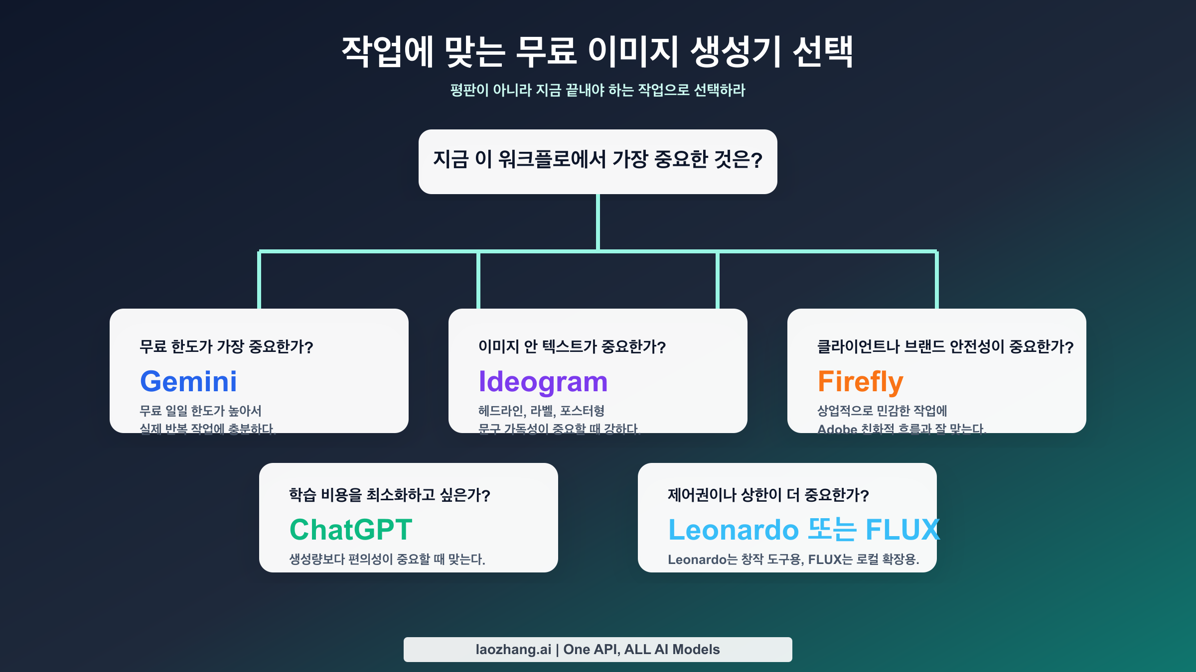 무료 AI 이미지 생성기 선택을 위한 의사결정 맵