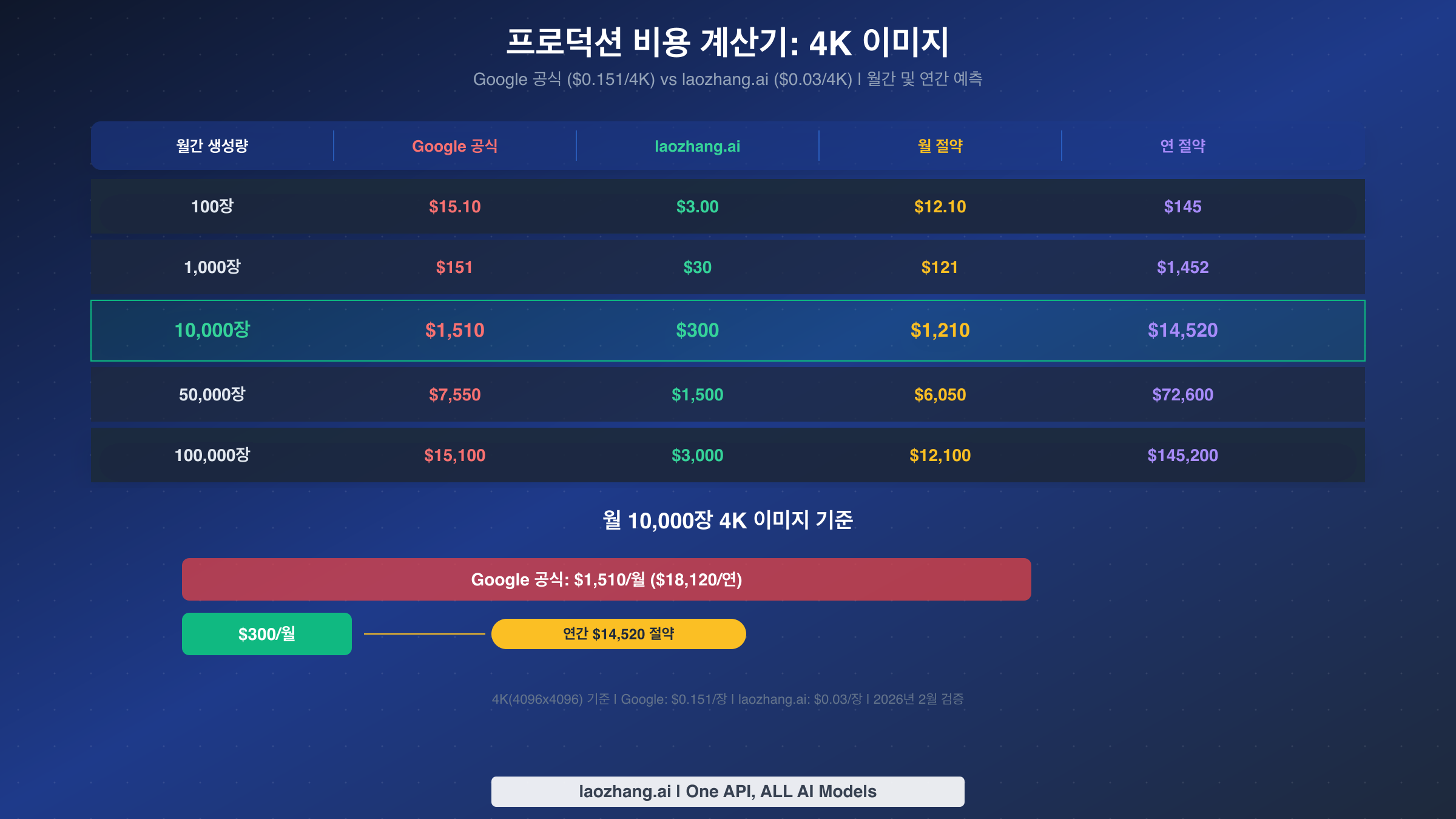 다양한 볼륨 등급에서의 월간 및 연간 비용을 비교하는 프로덕션 비용 계산기