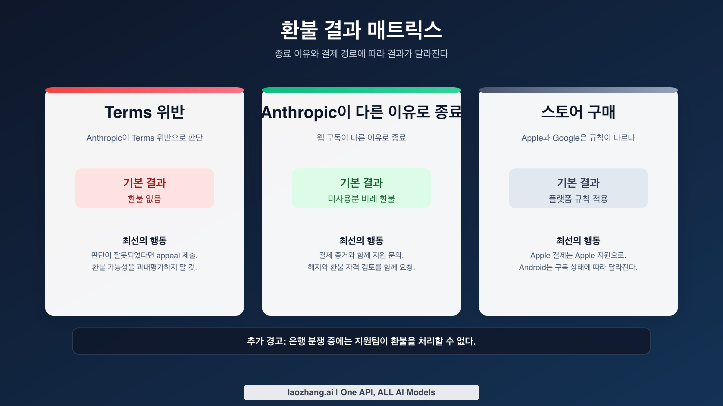 Terms 위반 시 환불 없음, Anthropic의 다른 사유 종료 시 비례 환불, 앱스토어 구매는 스토어 규칙 적용을 보여주는 환불 매트릭스