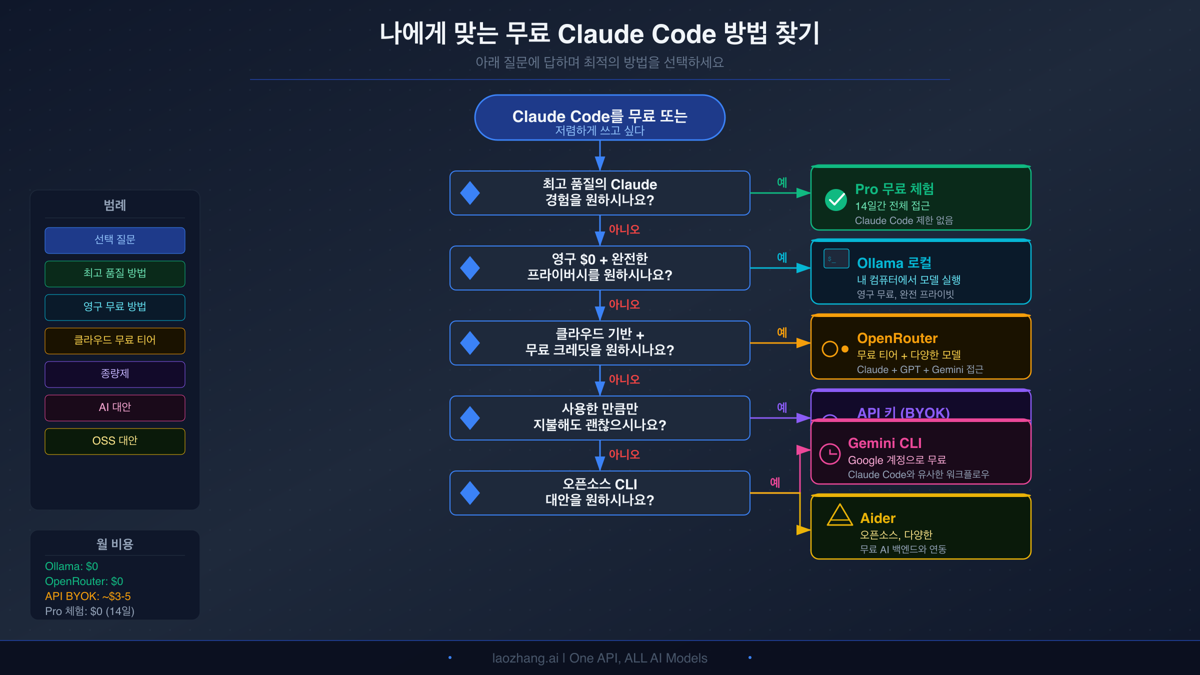 Claude Code 무료 방법 선택을 돕는 의사결정 플로우차트