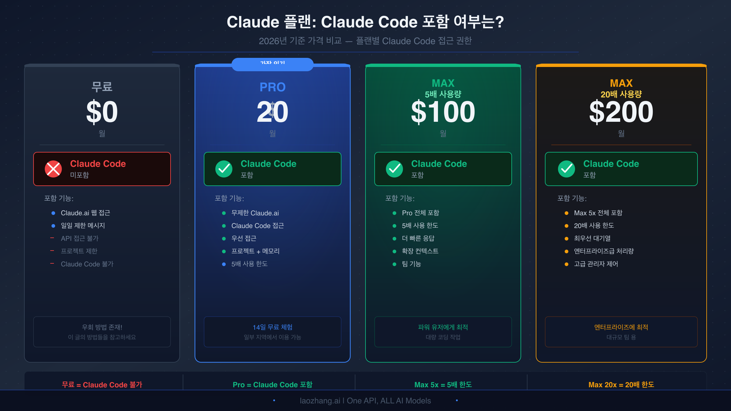 Claude Code 무료 플랜과 유료 플랜의 기능 비교