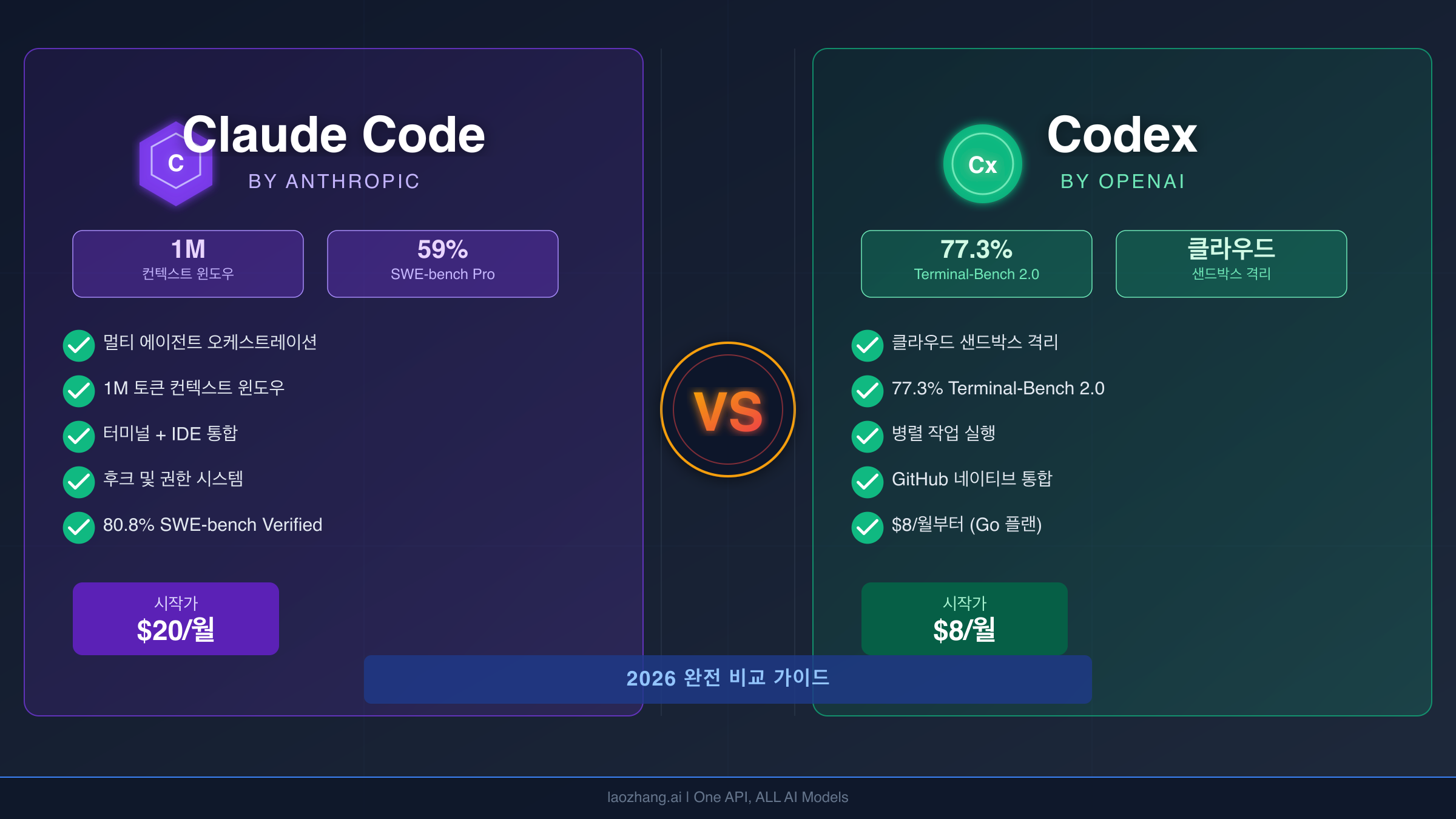 Claude Code vs Codex 2026 벤치마크 및 가격 비교