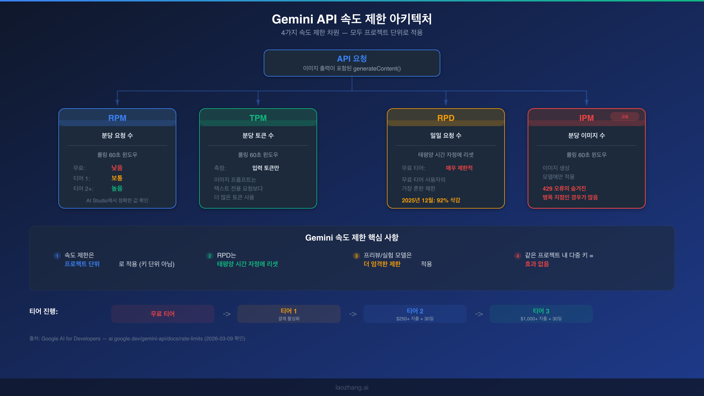 RPM, TPM, RPD, IPM 네 가지 차원과 티어 진행을 보여주는 Gemini API 속도 제한 아키텍처