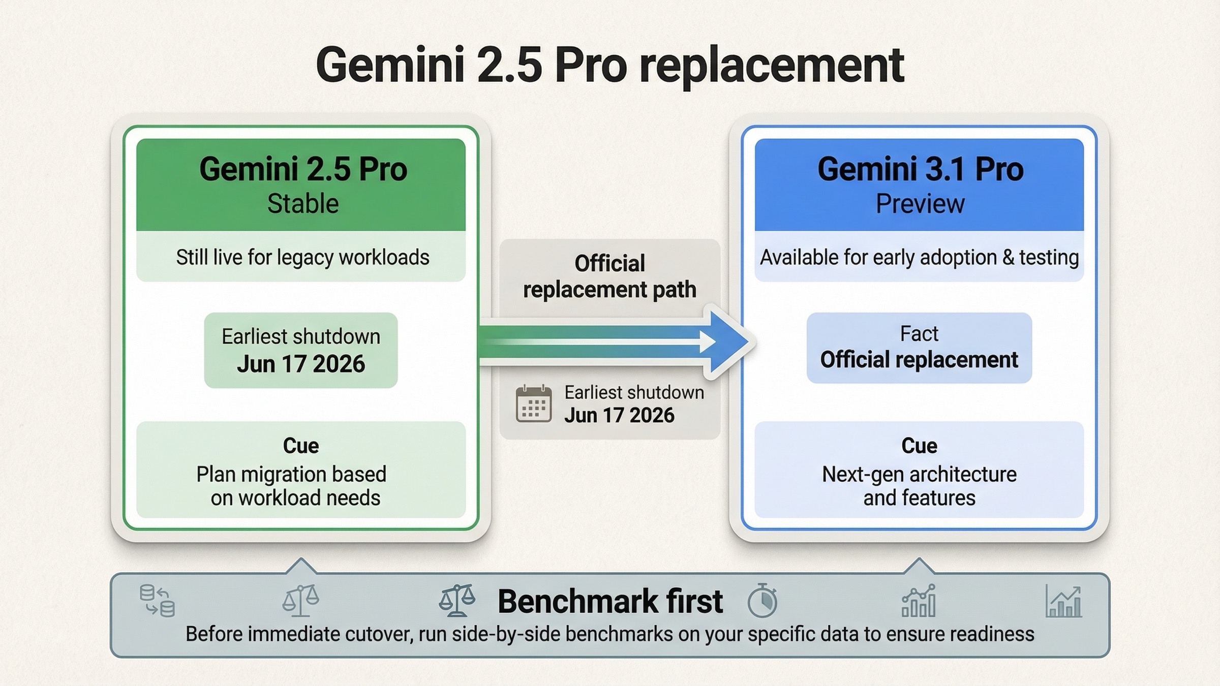 Gemini 2.5 Pro의 공식 후속과 이전 시점을 정리한 가이드