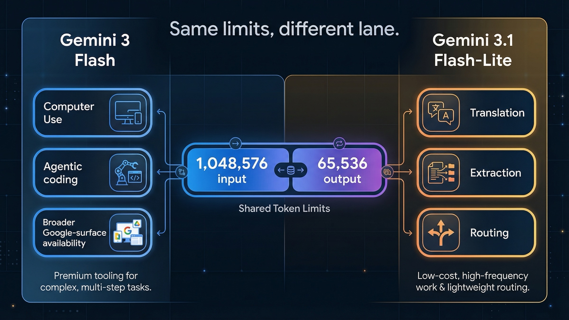 두 모델이 같은 token 한도를 공유하지만 premium 도구 지원과 적합한 워크로드가 다르다는 점을 보여주는 기능 비교 이미지.