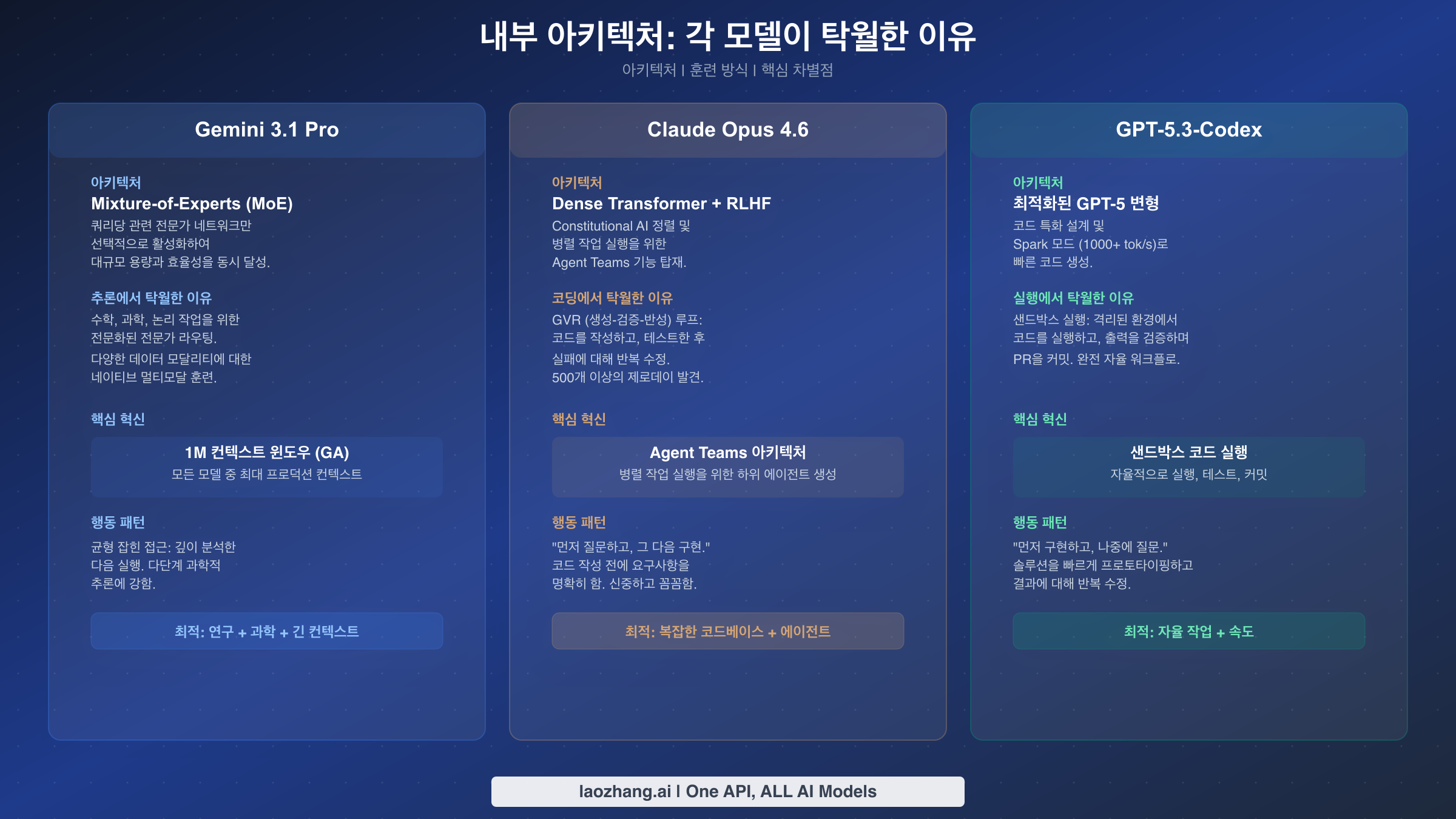 MoE, Dense Transformer, 최적화된 GPT-5 변형 설계를 보여주는 3열 아키텍처 비교