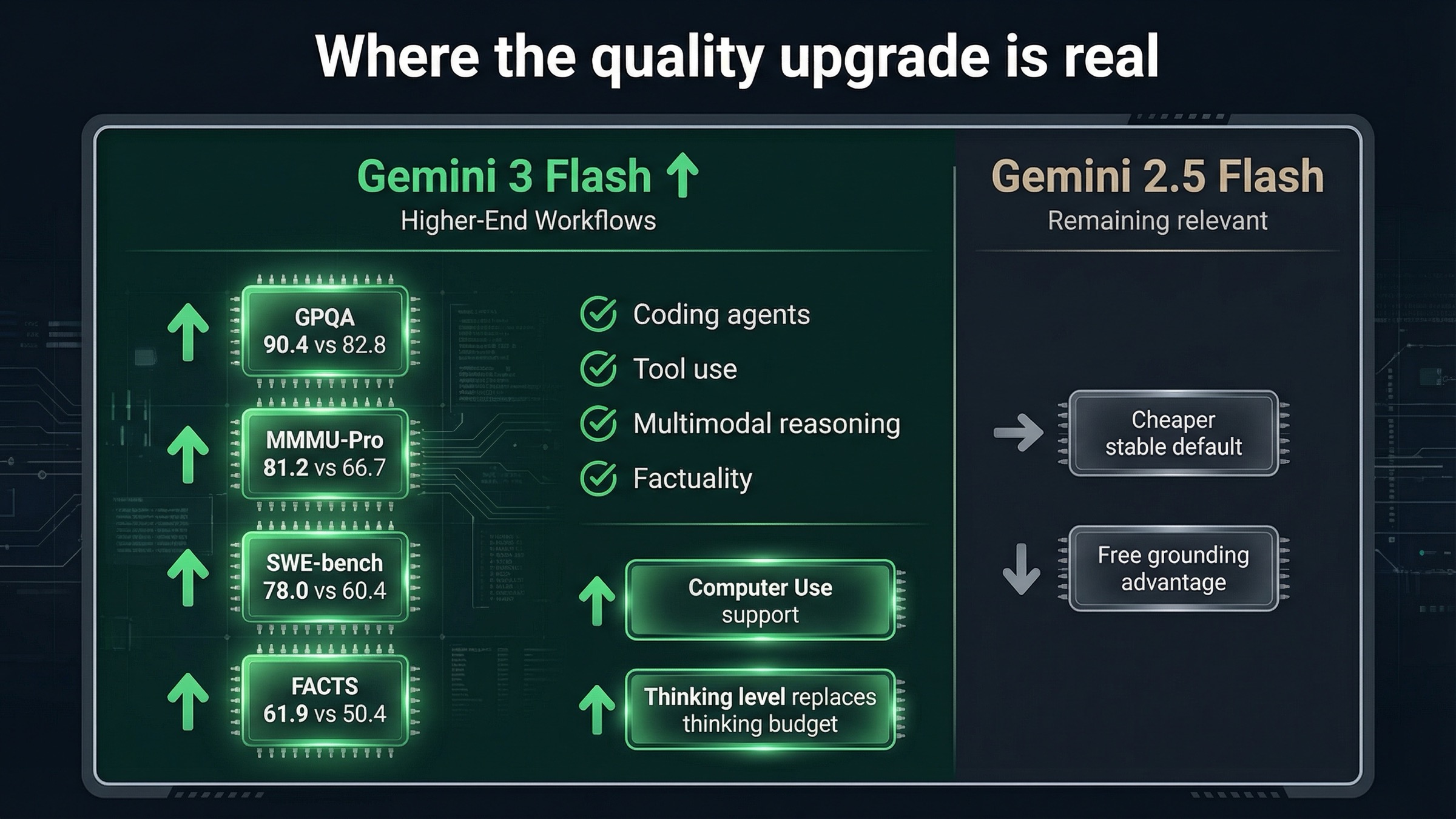Gemini 3 Flash가 coding, tool use, multimodal reasoning, factuality에서 Gemini 2.5 Flash보다 앞선다는 점을 요약한 능력 비교 이미지.