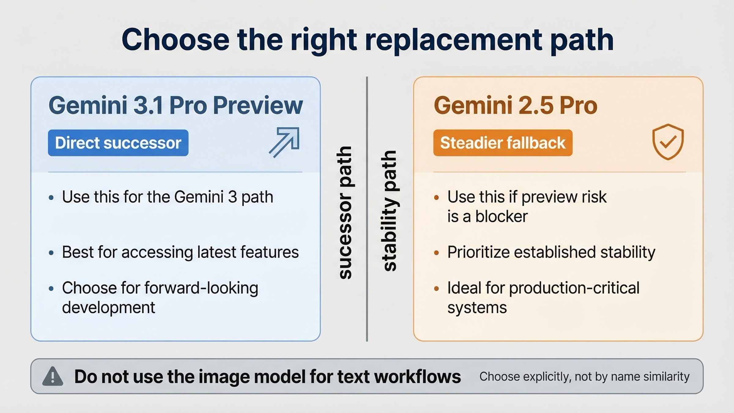 Gemini 3.1 Pro Preview 직접 승계 경로와 Gemini 2.5 Pro 안정 fallback 경로를 비교하는 결정 보드