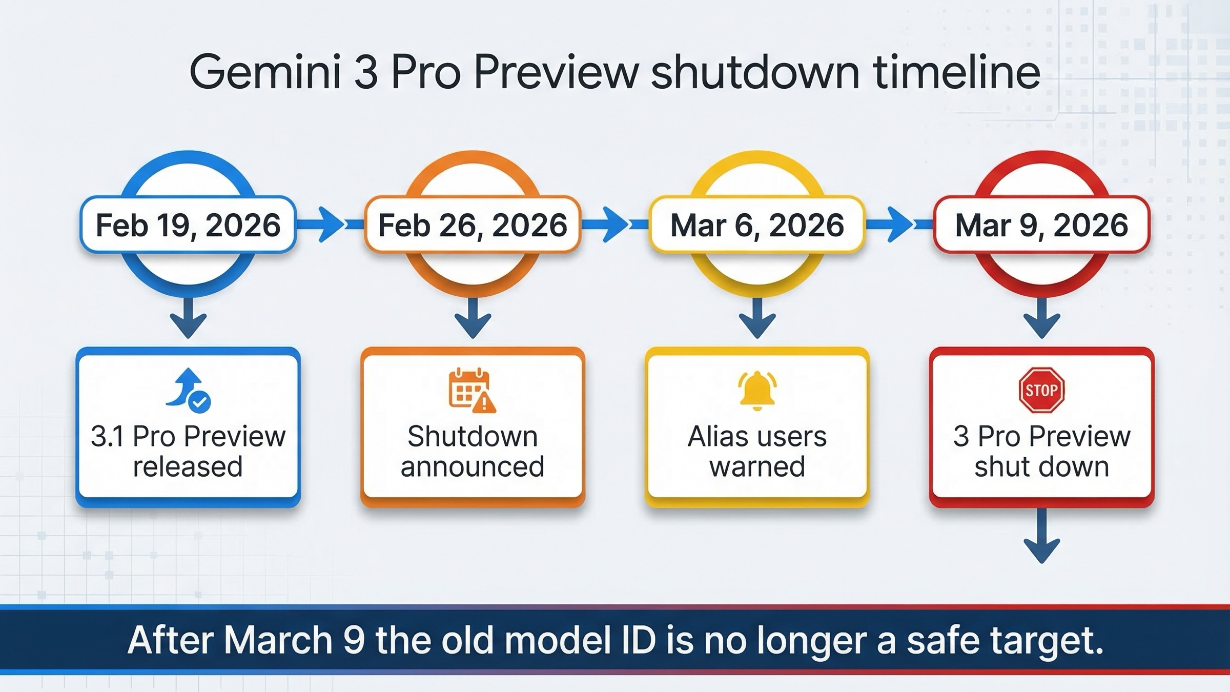 2026년 2월과 3월 사이 Gemini 3 Pro Preview 종료로 이어진 흐름을 보여주는 타임라인