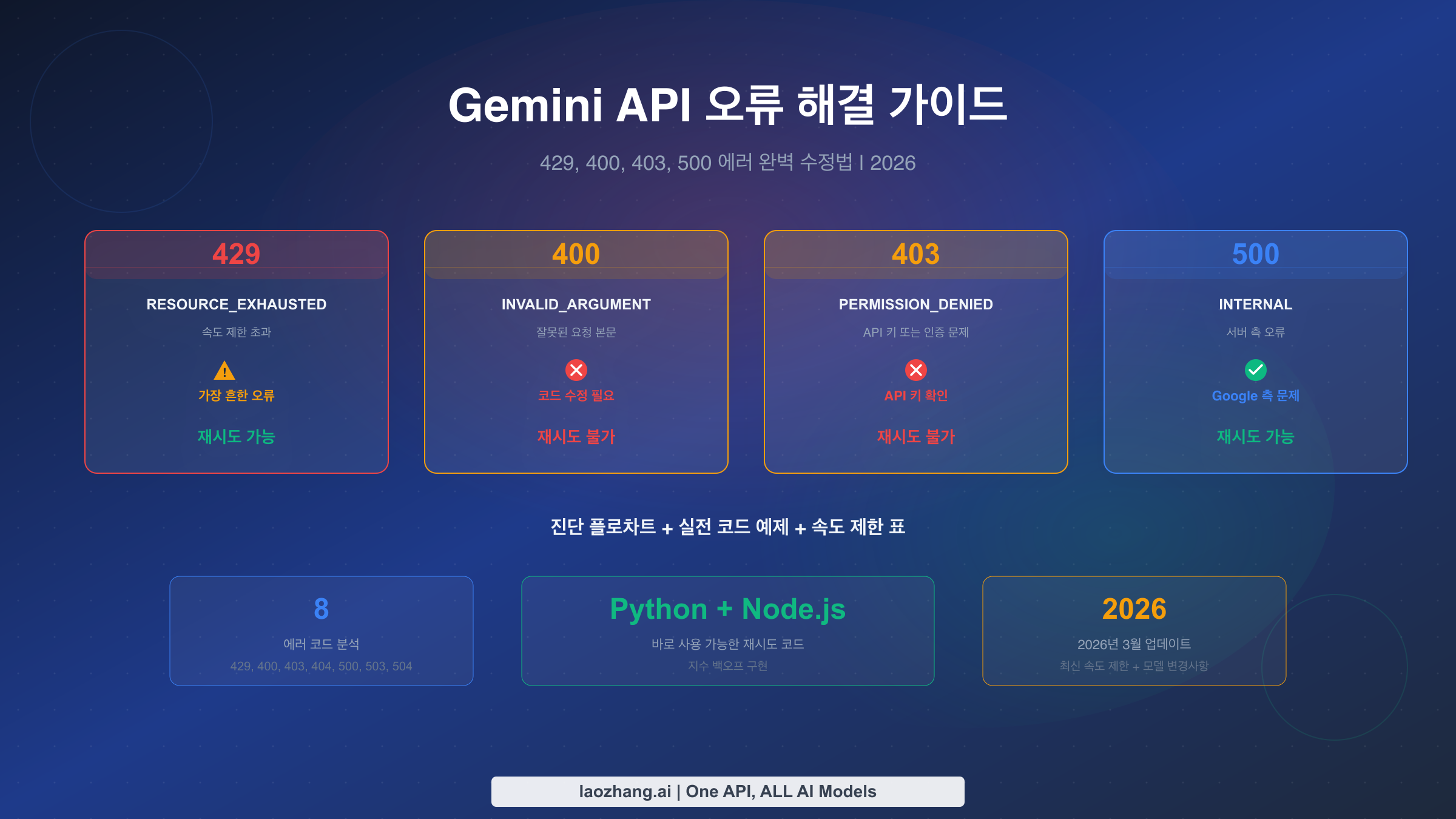 Gemini API 오류 해결 완벽 가이드 - 429, 400, 403, 500 에러 코드 해결법