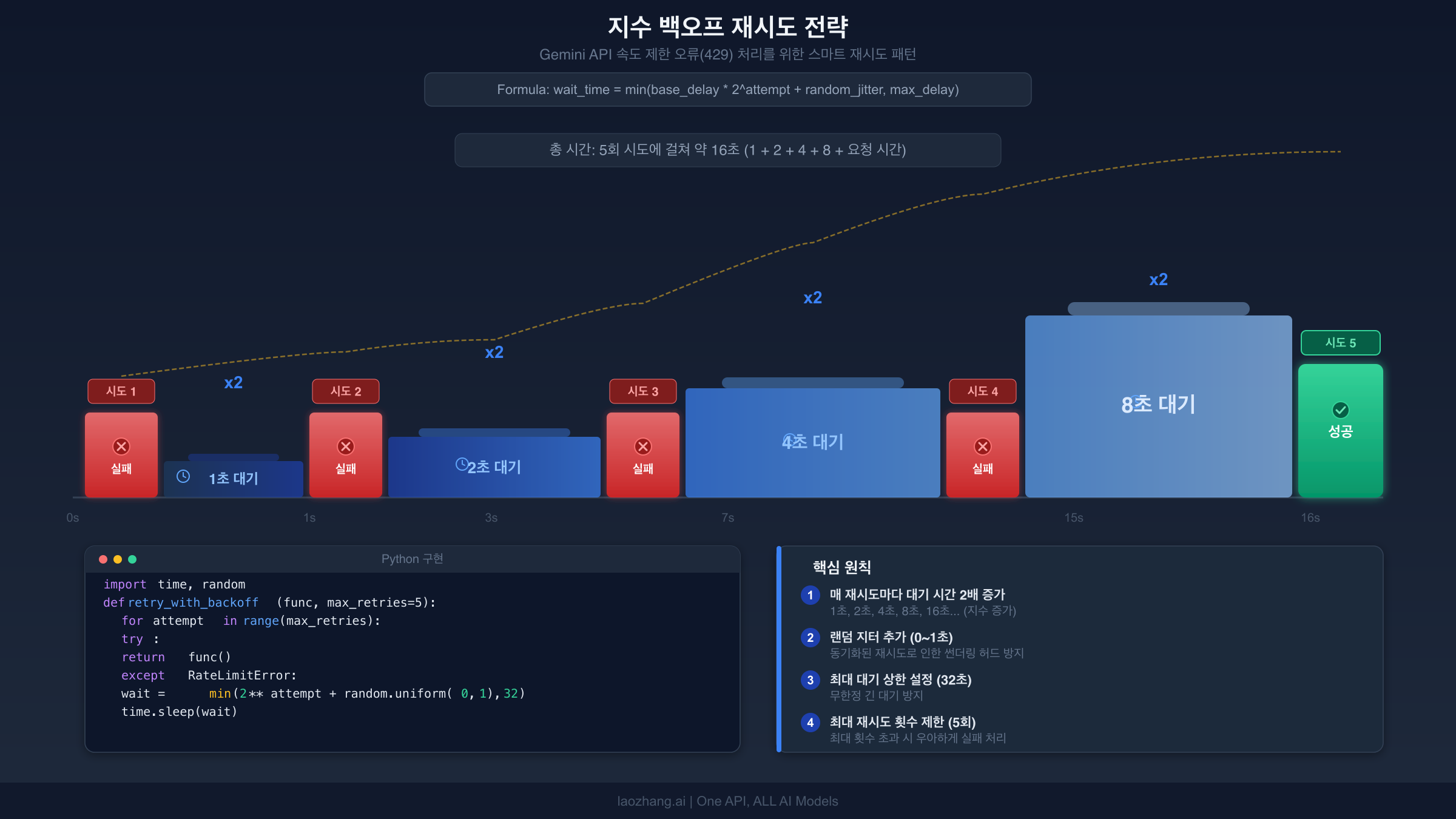 지수 백오프 재시도 전략 시각화 - 실패한 API 요청 사이의 대기 시간 증가 과정