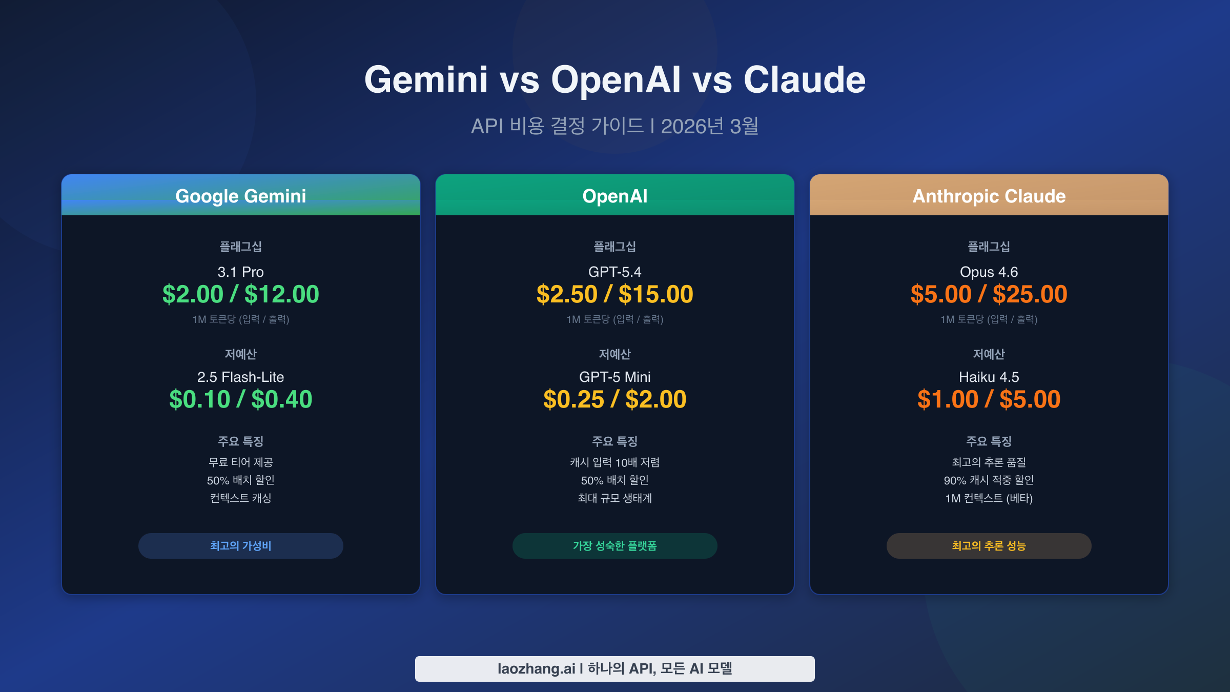 Gemini API vs OpenAI vs Claude 2026년 완벽 비용 비교 가이드