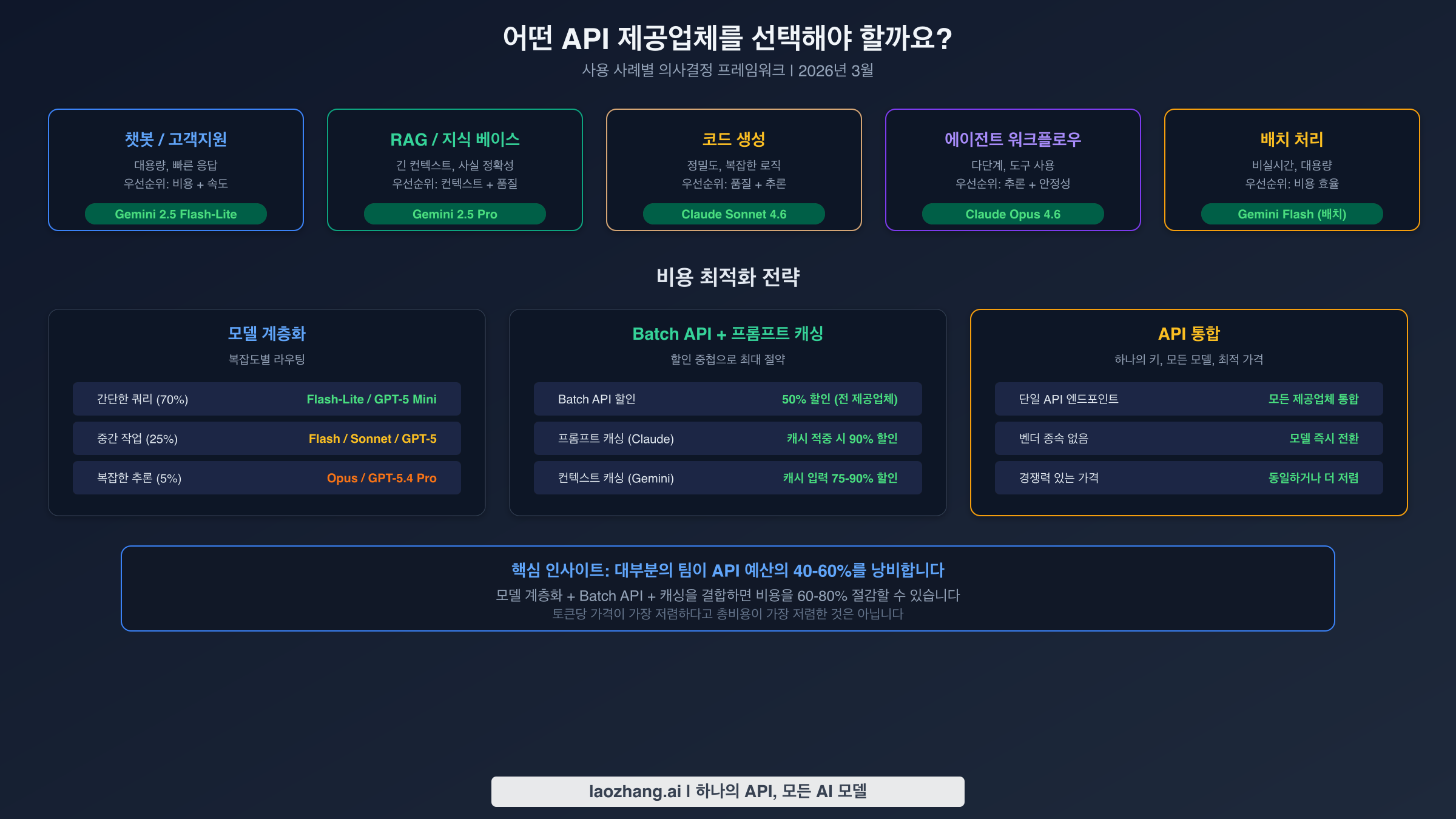 다양한 사용 사례에 대한 추천 API 제공업체를 보여주는 의사결정 프레임워크