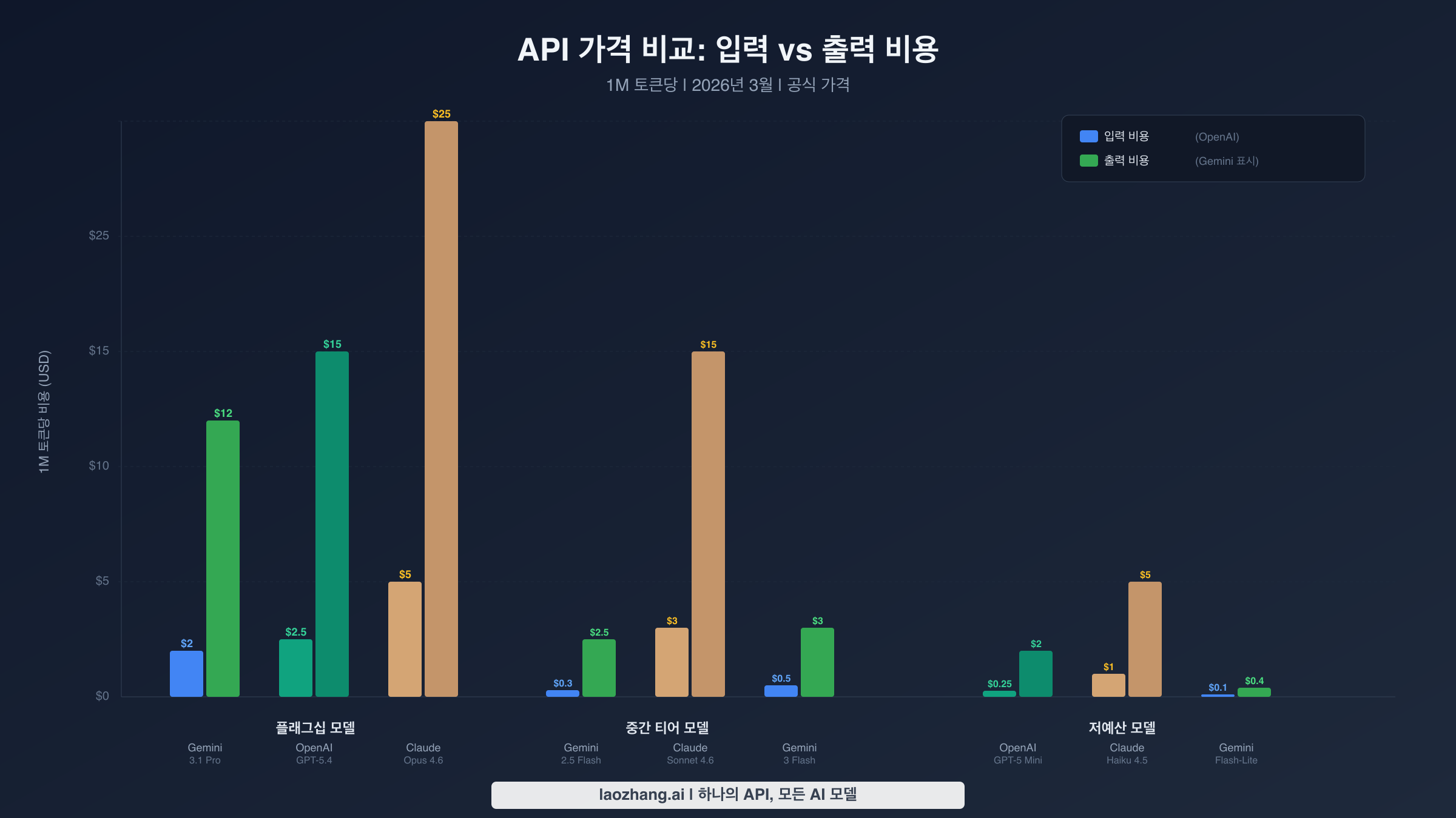 2026년 3월 기준 Gemini, OpenAI, Claude 모델의 입력 및 출력 비용을 보여주는 API 가격 비교 차트