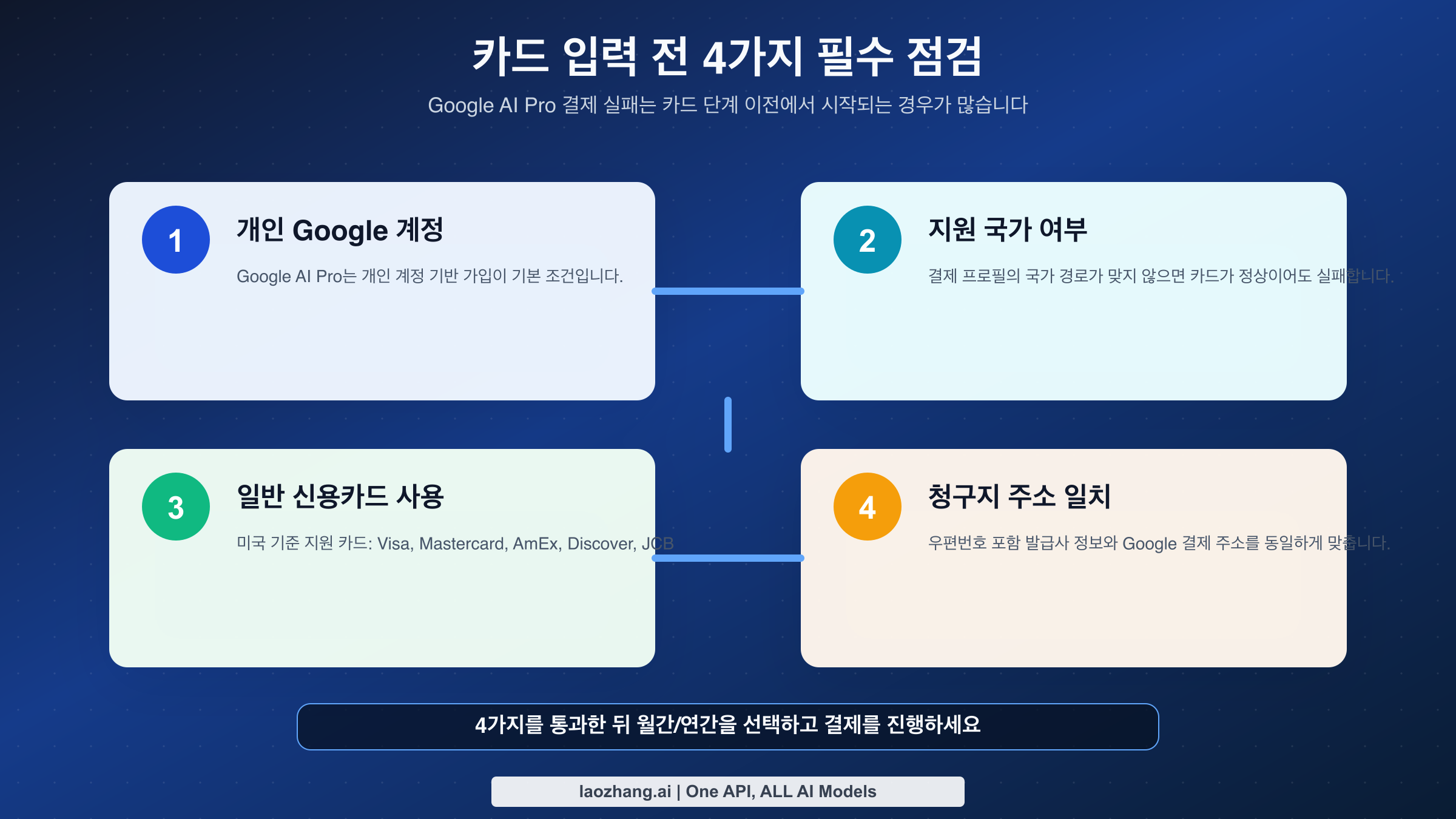 Google AI Pro 구독 전 체크리스트: 계정, 국가, 카드, 청구지 주소