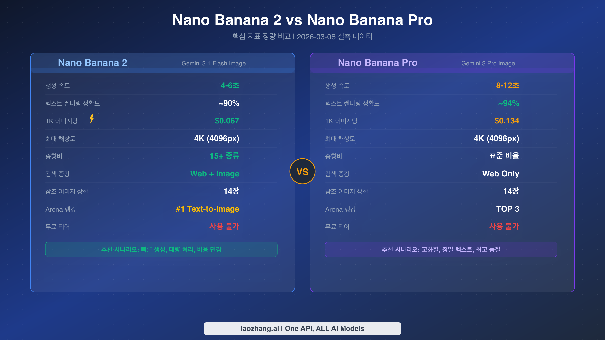 Nano Banana 2와 Nano Banana Pro 핵심 지표 정량 비교 차트