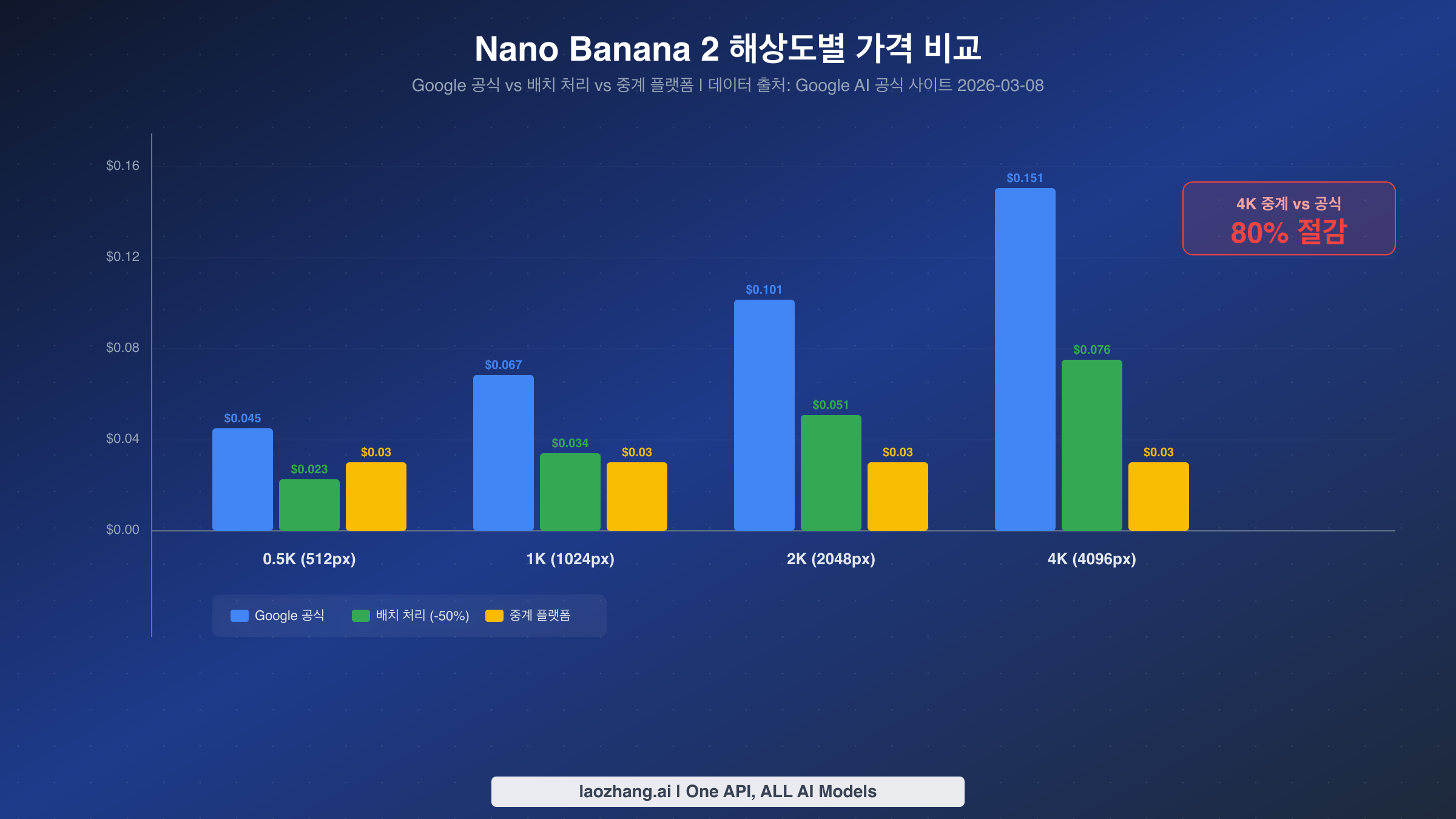 Nano Banana 2 각 해상도별 가격 비교 차트: 공식, 배치 처리, 중계 플랫폼 비용 차이