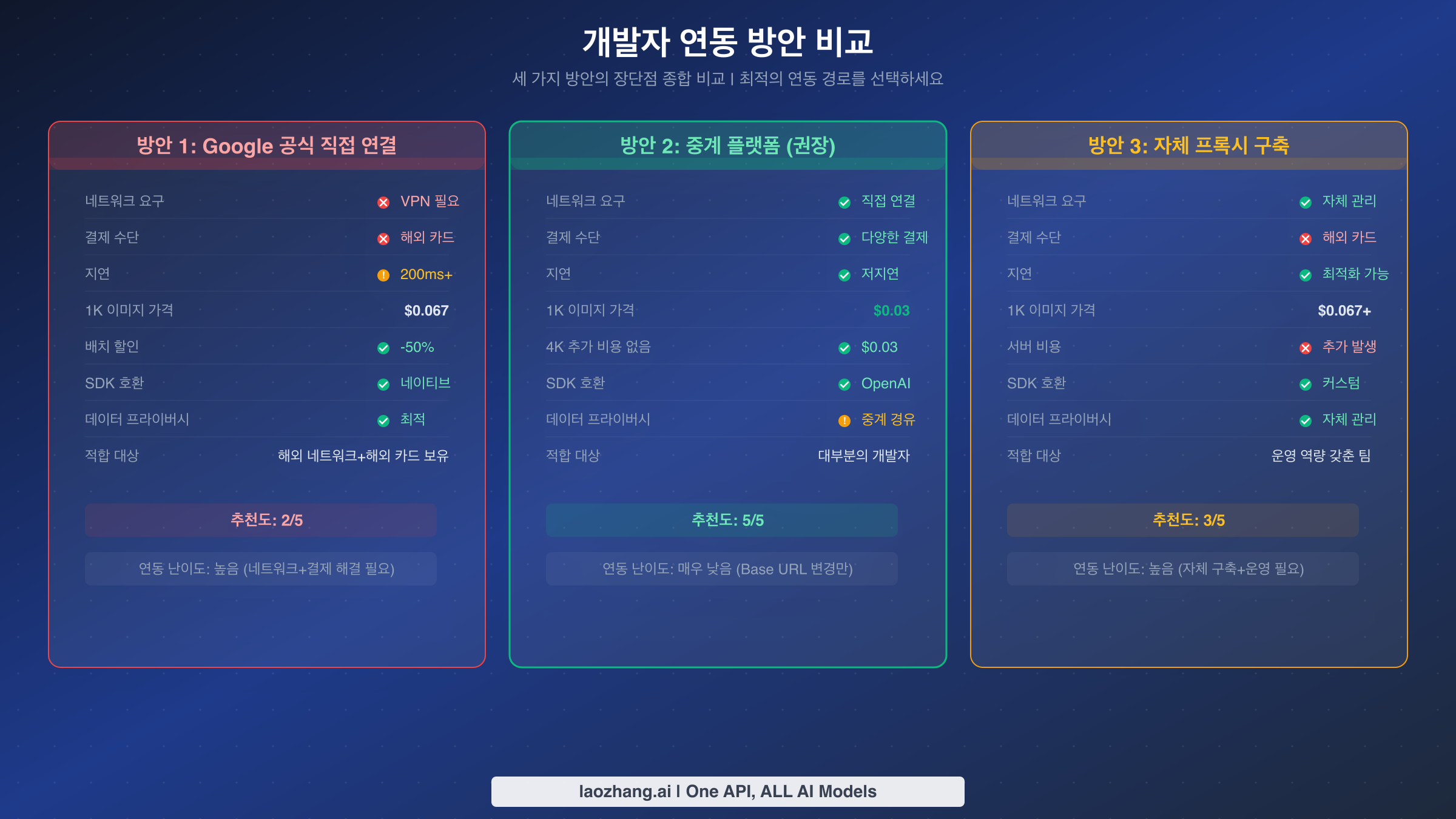 세 가지 연동 방안 비교: 공식 직접 연결, 중계 플랫폼, 자체 프록시의 종합 비교