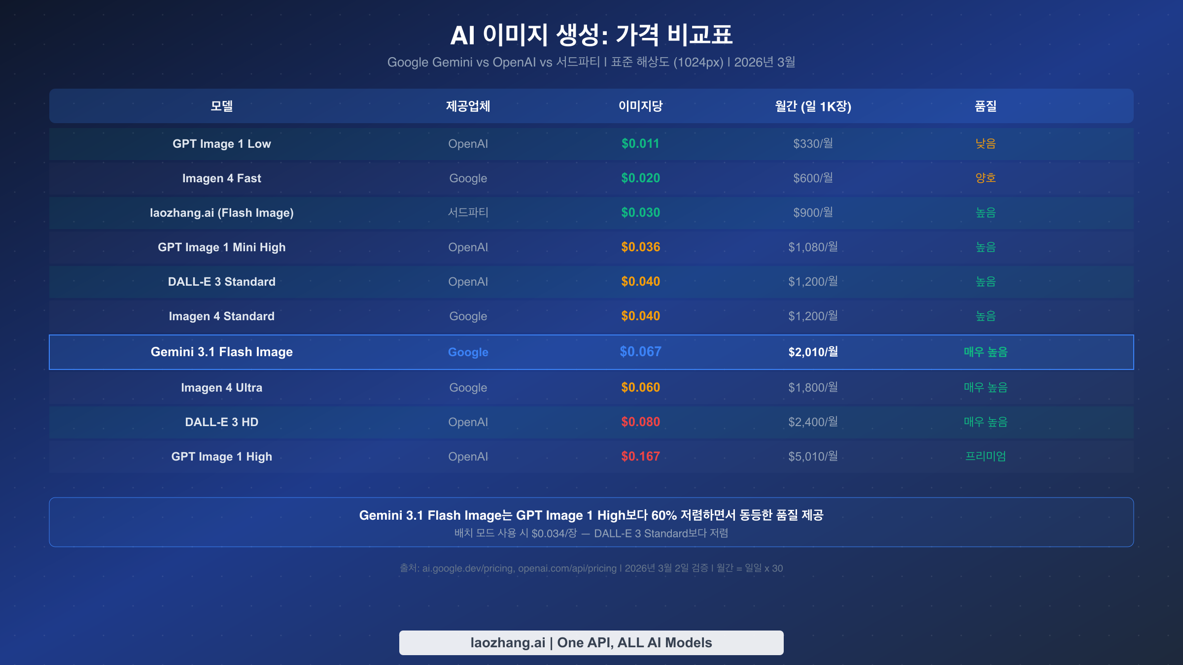 AI 이미지 생성 비용 비교 표 - Google, OpenAI, 서드파티 제공업체의 10개 모델