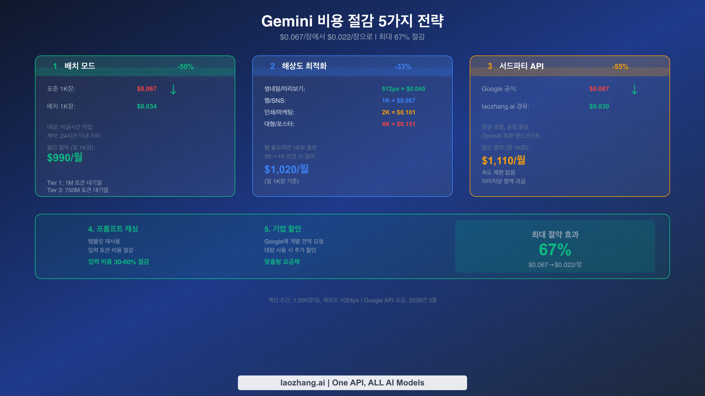 Gemini 이미지 생성을 위한 5가지 비용 최적화 전략 - 배치 모드, 해상도, 서드파티 절감 효과