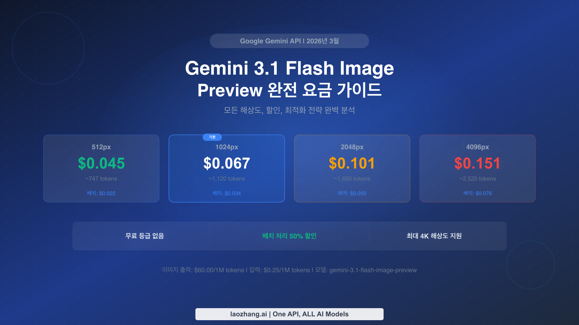Gemini 3.1 Flash Image Preview 가격 가이드 - 4개 해상도에서 이미지당 $0.045~$0.151 비용 안내