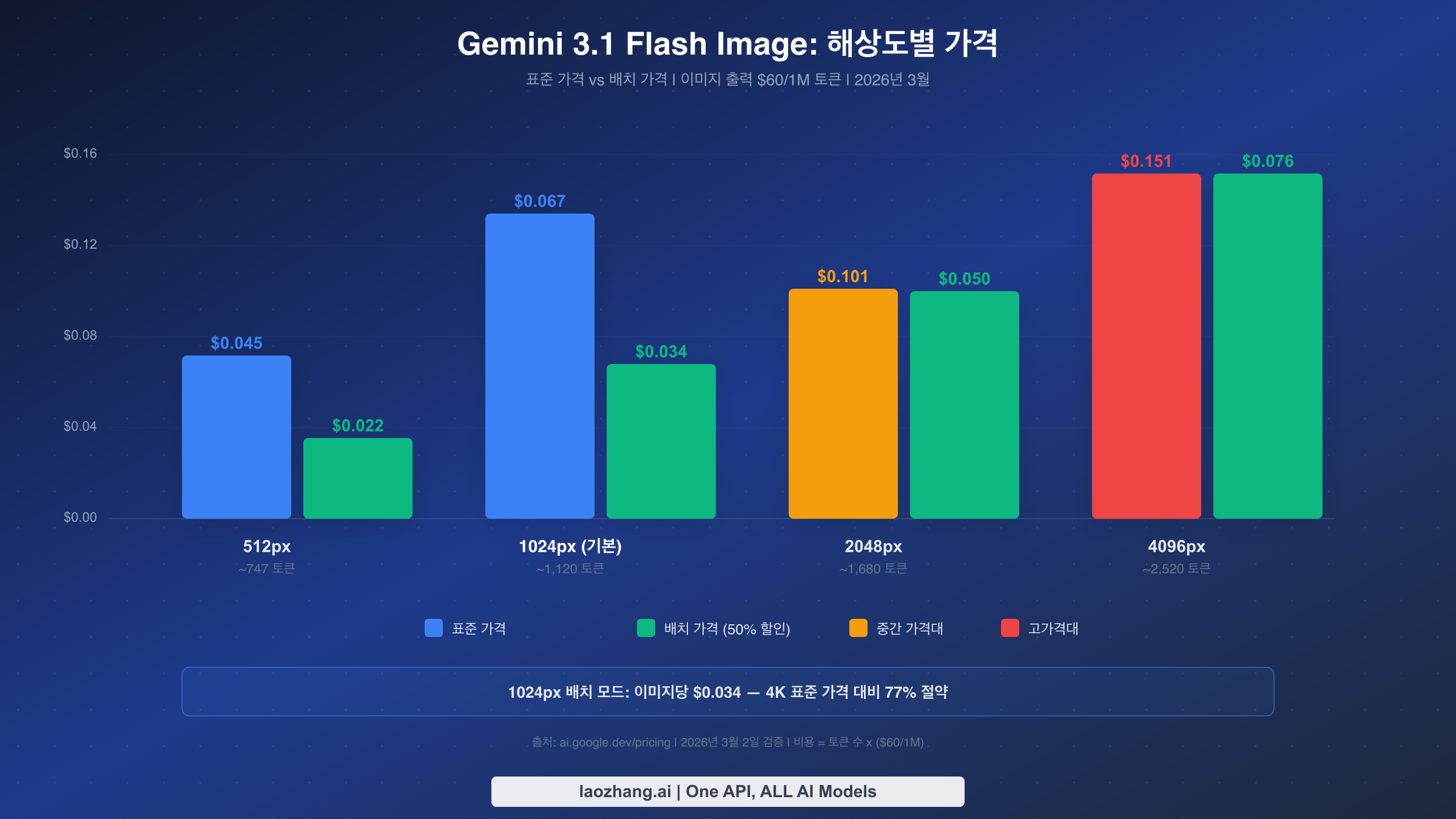 Gemini 3.1 Flash Image 해상도별 비용 막대 차트 - 표준 및 배치 가격 $0.045~$0.151