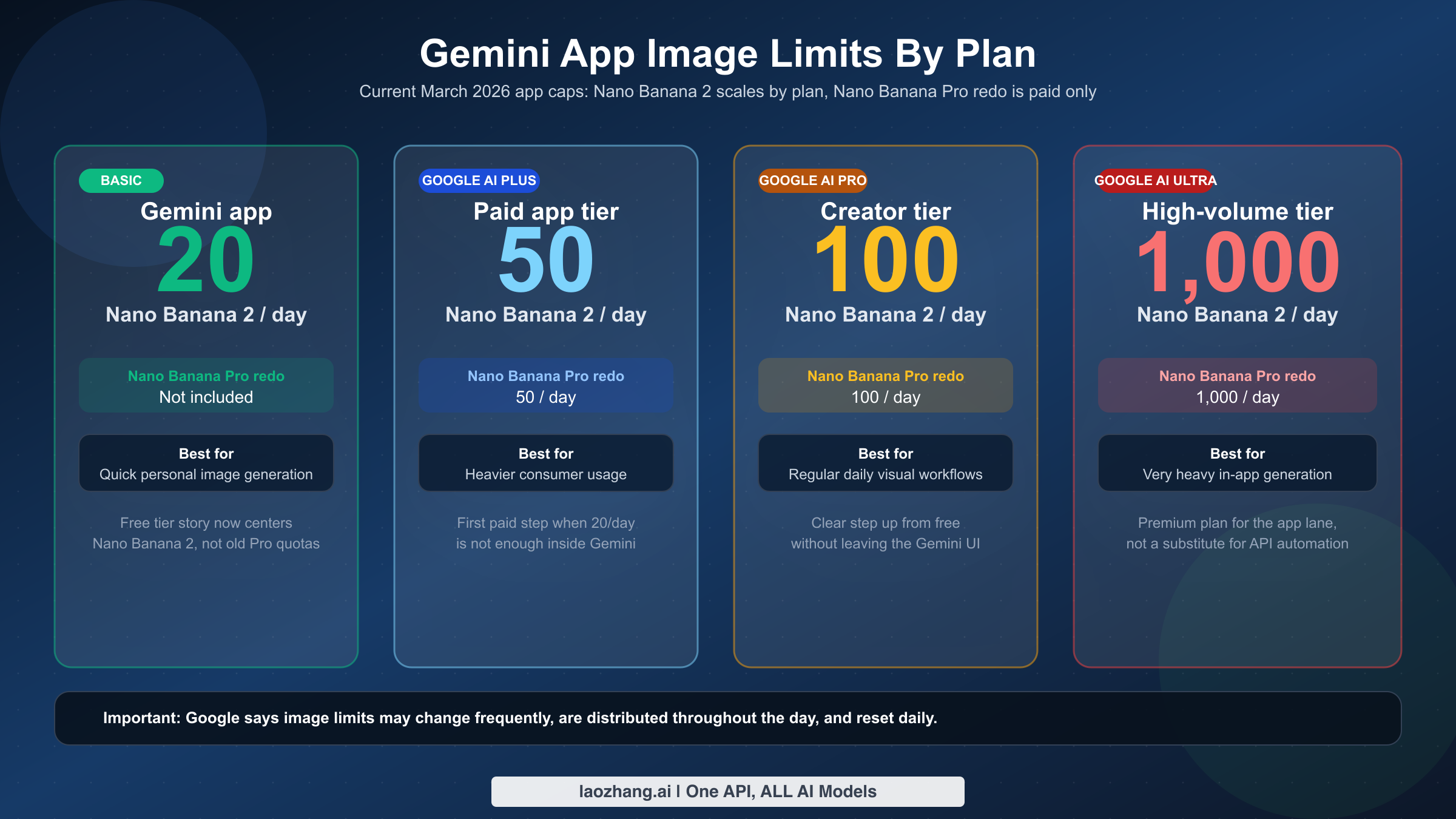 Gemini 앱의 Basic, Google AI Plus, Google AI Pro, Google AI Ultra별 이미지 생성 한도를 비교한 차트