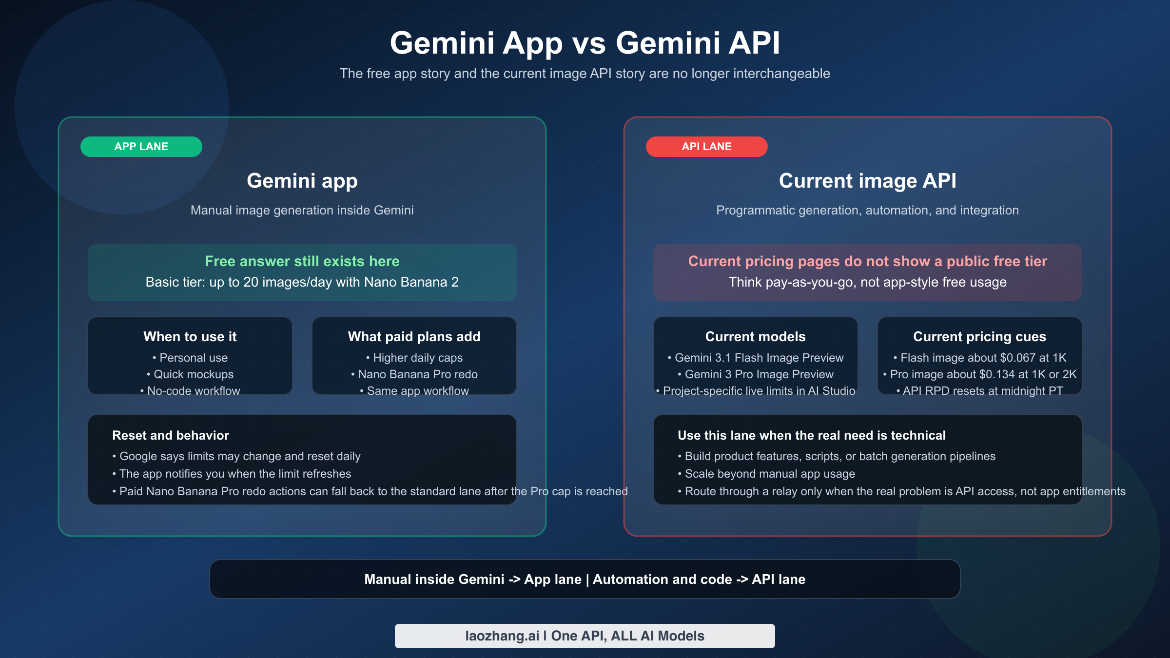 Gemini 앱의 무료 이미지 생성과 현재 Gemini 이미지 API 과금 모델의 차이를 보여주는 이중 비교 이미지