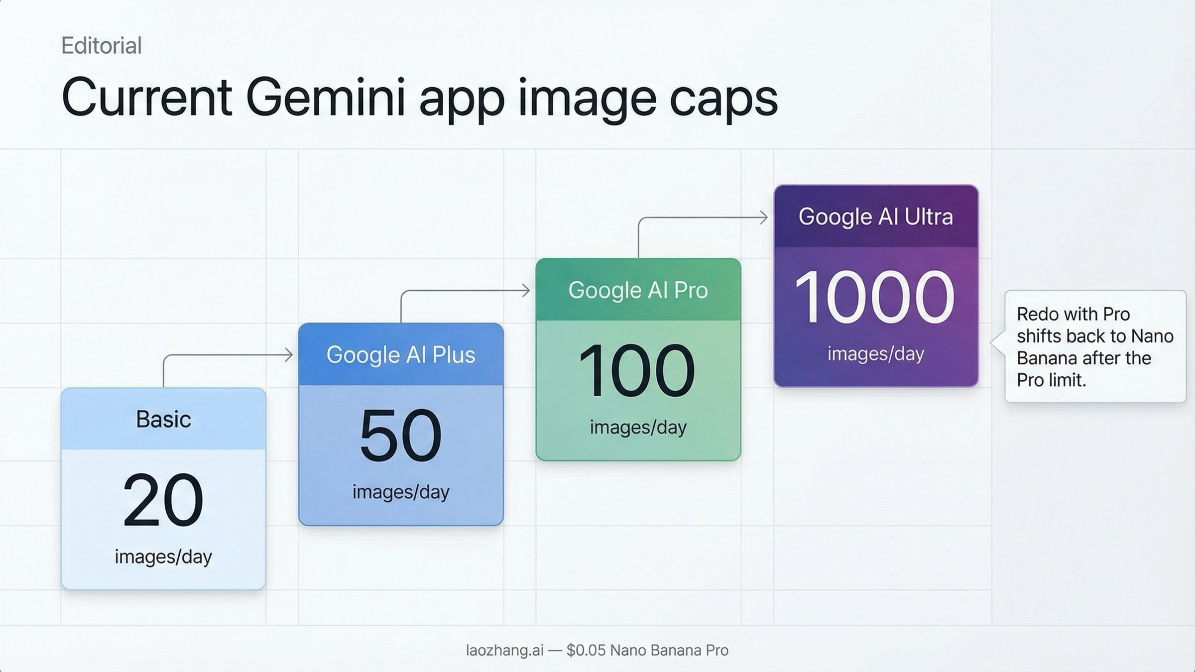 현재 Gemini 앱 이미지 한도를 Basic, Google AI Plus, Google AI Pro, Google AI Ultra 순으로 보여주는 계단형 보드
