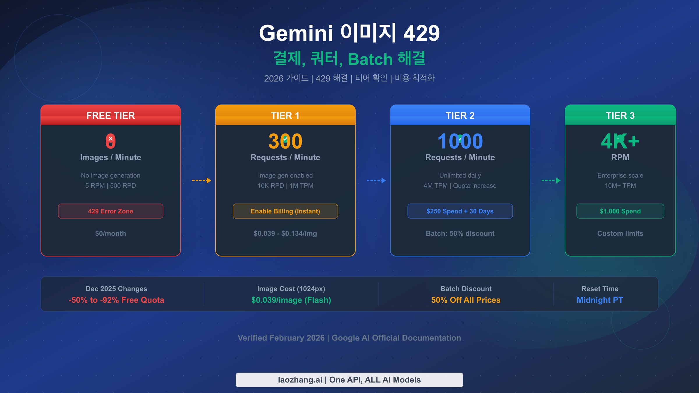 Gemini 이미지 429 문제를 결제, 쿼터, Batch API 관점에서 정리한 커버 이미지