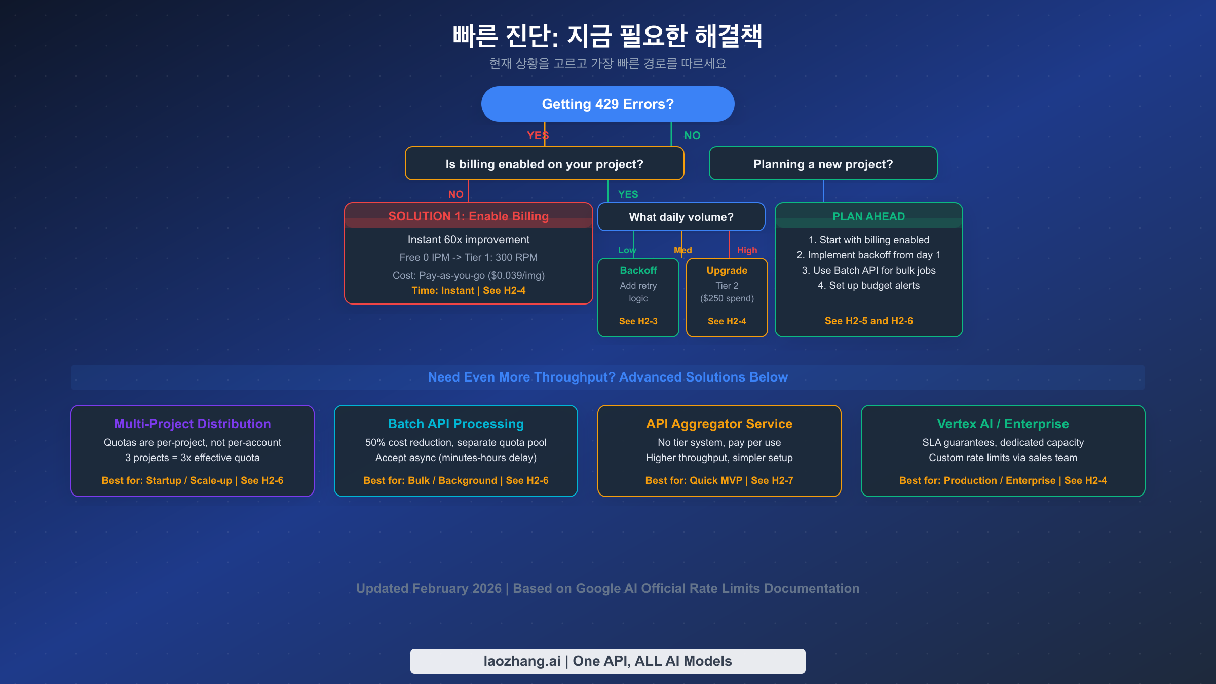결제 여부와 사용량에 따라 어떤 해결책을 선택해야 하는지 보여주는 의사결정 흐름도