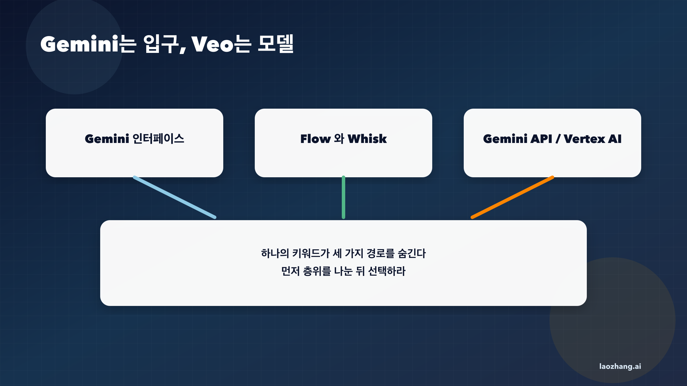 Gemini, Veo, Flow, Whisk 관계도