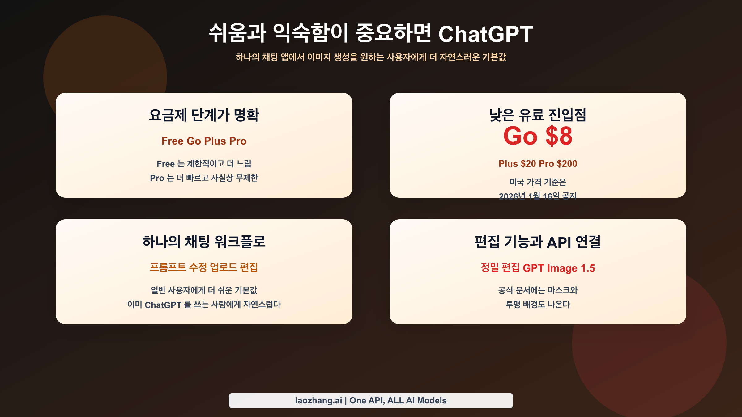 ChatGPT 가 소비자용 플랜의 명확함, 대중적 앱 접근성, 대화형 이미지 생성에서 앞선다는 점을 보여 주는 도표.