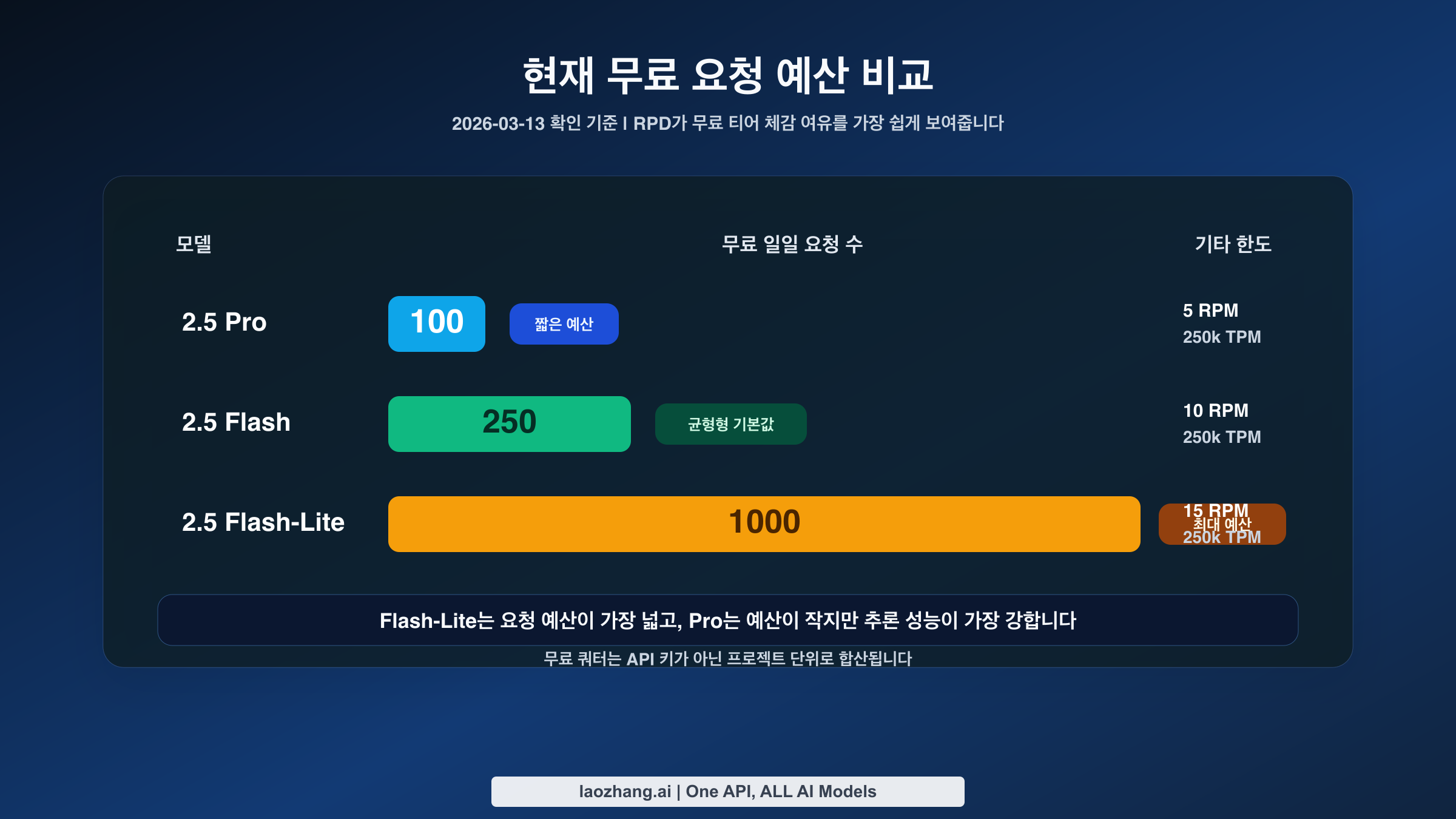 2026년 3월 기준 Gemini 무료 티어 모델 비교와 선택 가이드